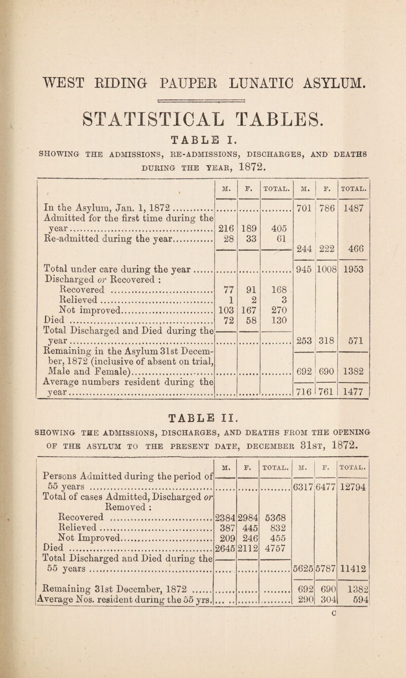 WEST RIDING PAUPER LUNATIC ASYLUM. STATISTICAL TABLES. TABLE I, SHOWING THE ADMISSIONS, EE-ADMISSIONS, DISCHARGES, AND DEATHS DURING THE YEAR, 1872. 1 M. F. TOTAL. M. F. TOTAL. In the Asylum, Jan. 1, 1872 . 701 786 1487 Admitted for the first time during the year. 216 189 405 Re-admitted during the year. 28 33 61 244 222 466 Total under care during the year. 945 1008 1953 • 1 CJ •/ Discharged or Recoyered : Recoyered . 77 91 168 Relieyed... 1 2 3 Not improyed. 103 167 270 Died ... 72 58 130 Total Discharged and Died during the year. 253 318 571 Remaining in the Asylum 31st Decem¬ ber, 1872 (inclusiye of absent on trial, Male and Female). 692 690 1382 Ayerage numbers resident during the year. 716 761 1477 TABLE II. SHOWING THE ADMISSIONS, DISCHARGES, AND DEATHS FROM THE OPENING OF THE ASYLUM TO THE PRESENT DATE, DECEMBER 31ST, 1872. M. F. TOTAL. M. F. TOTAL. Persons Admitted during the period of 55 years . 6317 6477 12794 Total of cases Admitted, Discharged or Remoyed ; Recoyered . 2384 2984 5368 Relieyed. 387 445 832 Not Improved. 209 246 455 Died . 2645 2112 4757 Total Discharged and Died during the 55 years... 5625 5787 11412 Remaining 31st December, 1872 . 692 690 1382 Average Nos. resident during the 55 yrs. 290 304 594 C
