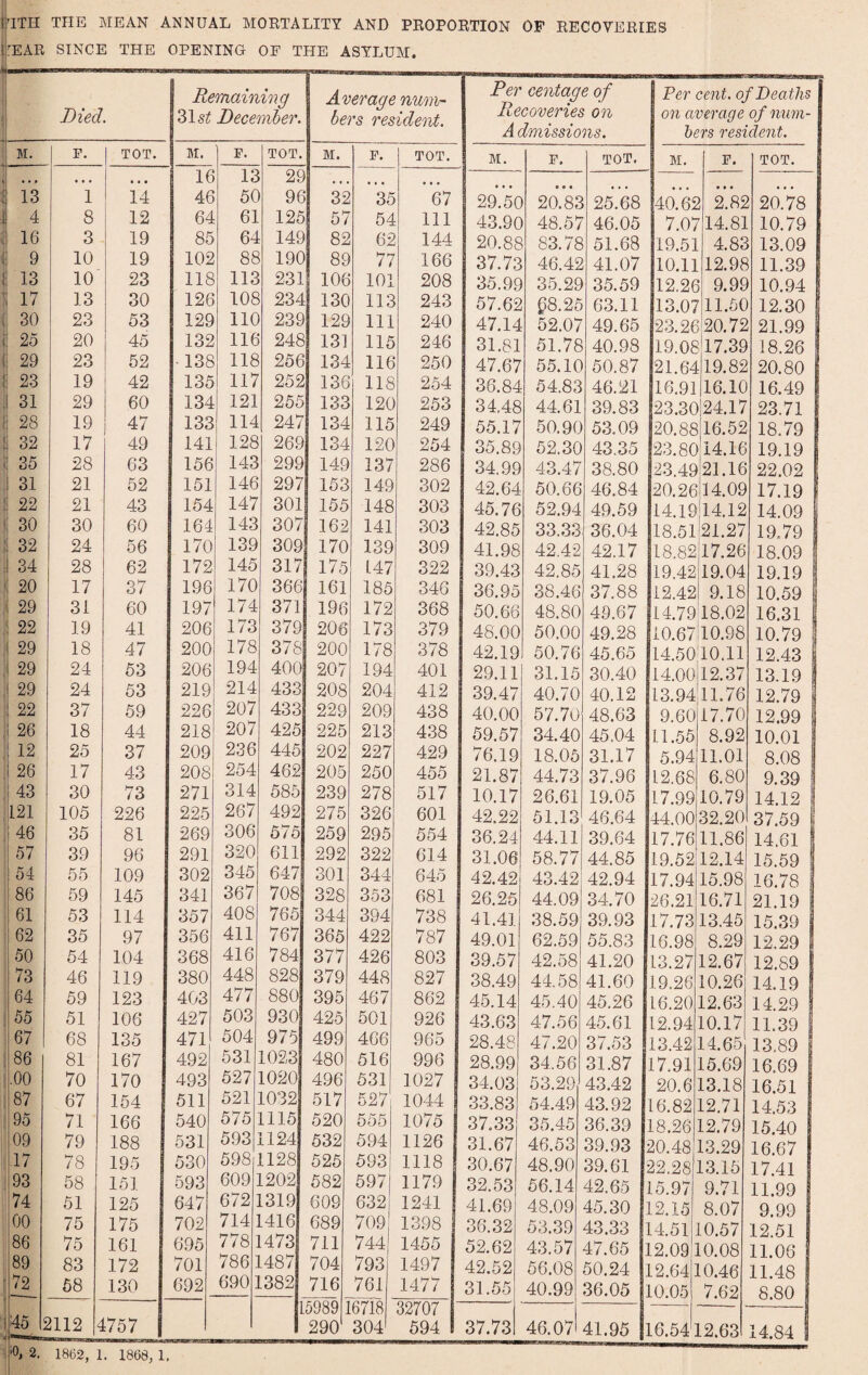 'ITH THE MEAN ANNUAL MORTALITY AND PROPORTION OP RECOVERIES ^EAR SINCE THE OPENING OF THE ASYLUM. Died. Remainmg 315?^ December. Average num¬ ber's resident. Per centage of Recoveries on A dmissions. Ver cent, of Deaths on average of num¬ bers resident. M. 1 F. TOT. M. F. TOT. M. F. TOT. M. F. tot. M. F. TOT. 13 4 16 9 13 17 30 25 29 23 31 28 32 35 31 22 30 32 34 20 29 22 29 29 29 22 26 12 26 43 121 46 57 54 86 61 62 50 73 64 55 67 86 .00 87 95 09 .17 93 74 00 86 89 72 1 8 3 10 10 13 23 20 23 19 29 19 17 28 21 21 30 24 28 17 31 19 18 24 24 37 18 25 17 30 105 35 39 55 59 53 35 54 46 59 51 68 81 70 67 71 79 78 58 51 75 75 83 68 14 12 19 19 23 30 53 45 52 42 60 47 49 63 52 43 60 56 62 37 60 41 47 63 53 59 44 37 43 73 226 81 96 109 145 114 97 104 119 123 106 135 167 170 154 166 188 195 151 125 175 161 172 130 U 40 64 85 lOS 118 120 129 132 138 135 134 133 141 156 151 154 164 170 172 198 197 206 200 206 219 226 218 209 208 271 225 269 291 302 341 357 356 368 380 40/3 427 471 492 493 511 540 531 530 593 647 702 695 701 692 13 50 61 64 88 113 108 lie 110 118 117 121 114 128 143 146 147 143 139 145 170 174 173 178 194 214 207 207 236 254 314 267 306 320 345 367 408 411 416 448 477 503 504 531 527 521 575 593 598 609 672 714 778’ 786; 690] 29 90 125 149 190 231 234 239 248 250 252 255 247 26.9 299 297 301 307 309 317 366 371 379 378 400 433 433 425 445 462 585 492 575 611 647 708 765 767 784 828 880 930 975 1023 1020 1032 1115 1124 1128 1202 1319 L416 1473 L487 L382 1 ... 32 57 82 89 106 130 129 131 134 136 133 134 134 149 153 155 162 170 175 161 196 206 200 207 208 229 225 202 205 239 275 259 292 301 328 344 365 377 379 395 425 499 480 496 517 520 532 525 582 609 689 711 704 716 35 54 62 77 101 113 111 115 116 118 120 115 120 137 149 148 141 139 L47 185 172 173 178 194 204 209 213 227 250 278 326 295 322 344 353 394 422 426 448 467 501 466 516 531 527 555 594 593 597 632 709 744 793 761 67 111 144 166 208 243 240 246 250 254 253 249 254 286 302 303 303 309 322 346 368 379 378 401 412 438 438 429 455 517 601 554 614 645 681 738 787 803 827 862 926 965 996 10)27 1044 1075 1126 1118 1179 1241 13.98 1455 1497 1477 29.50 43.90 20.88 37.73 35.95 57.62 47.14 31.81 47.67 36.84 34.48 55.17 35.89 34. .99 42.64 45.76 42.85 41.98 39.43 36.95 50.66 48.00 42.19 29.11 39.47 40.00 59.57 76.19 21.87 10.17 42.22 36.24 31.06 42.42 26.25 41.41 49.01 39.57 38.49 45.14 43.63 28.48 28.99 34.03 33.83 37.33 31.67 30.67 32.53 41.69 36.32 52.62 42.52 31.55 • • • 20.85 48.57 83.78 46.42 35.29 ^8.25 52.07 51.78 55.10 54.83 44.61 50.90 52.30 43.47 50.66 52.94 33.33 42.42 42.85 38.46 48.80 50.00 50.76 31.15 40.70 57.70 34.40 18.05 44.73 26.61 51.13 44.11 58.77 43.42 44.09 38.59 62.59 42.58 44.58 45.40 47.56 47.20 34.56 53.29 54.49 35.45 46.53 48.90 56.14 48.09 53.39 43.57 56.08 40.99 25.68 46.05 51.68 41.07 35.59 63.11 49.65 40.98 50.87 46.21 39.83 53.09 43,35 38.80 46.84 1 49.59 36.04 42.17 41.28 37.88 49.67 49.28 45.65 30.40 40.12 48.63 45.04 31.17 37.96 19.05 46.64 39.64 44.85 42.94 34.70 39.93 55.83 41.20 41.60 45.26 45.61 37.53 31.87 43.42 43.92 36.39 39.93 39.61 42.65 45.30 43.33 47.65 ] 50.24 36.05 40.65 7.0/ 19.51 10.11 12.2^ 13.07 23.20 19.00 21.64 16.91 23.30 20.88 23.80 23.49 20.26 14.19 18.51 18.82 19.42 12.42 14.79 10.67 14.50 14.00 13.94 9.60 11.55 5.94 12.68 17.99 44.00 17.76 19.52 17.94 26.21 17.73 16.98 13.27 19.26 16.20 12.94 13.42 17.91 20.6 16.82 18.26 20.48 22.28 15.97 12.15 14.51 12.09' 12.64; 10.05 1 £*85 ’14.81 4.82 12.90 9.99 '11.50 >20.72 a7.39 -19.82 16.10 24.17 16.52 14.16 21.16 14.09 14.12 21.27 17.26 19.04 9.18 18.02 10.98 10.11 12.37 11.76 17.70 8.92 11.01 6.80 10.79 32.20 11.86 12.14 15.98 16.71 13.45 8.29 12.67 10.26 12.63 10.17 14.65 15.69 13.18 12.71 12.79 13.29 13.15 9.71 8.07 10.57 10.08 10.46 7.62 20.78 10.79 13.09 11.39 10.94 12.30 21.99 18.26 20.80 16.49 23.71 18.79 19.19 22.02 17.19 14.09 19.79 18.09 19.19 10.59 16.31 10.79 12.43 13.19 12.79 12.99 10.01 8.08 9.39 14.12 37.59 14.61 15.59 16.78 21.19 15.39 12.29 12.89 14.19 14.29 11.39 13.89 16.69 16.51 14.53 15.40 16.67 17.41 11.99 9.99 12.51 11.06 11.48 8.80 !45 ‘ 2112 ^ 1:757 5989 1 290 6718 304 32707 594 37.73 46.07 41.95 16.54; 12.63 14.84 I