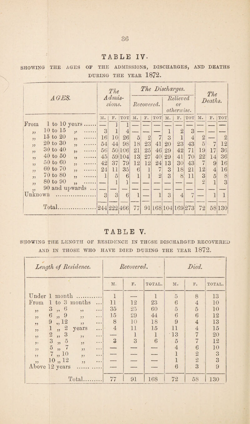 TABLE IV. SHOWING THE AGES OF THE ADMISSIONS, DISCHARGES, AND DEATHS DURING THE YEAR 1872. The Admis¬ sions. The Bi Recovered. ^charges. Relieved or otherwise. The Deaths. M. F. TOT M. F. TOT M. F. TOT M. F. TOT From 1 to 10 years. ] 1 — 10 to 15 5’ . 3 1 4 1 2 3 _ — 15 to 20 55 . 16 10 26 5 2 7 3 1 4 2 — 2 }} 20 to 30 55 . 54 44 98 18 23 41 20 23 43 5 7 12 V 30 to 40 55 . 56 50 106 21 25 46 29 42 71 19 17 36 55 40 to 50 55 . 45 59 104 13 27 40 29 41 70 22 14 36 55 50 to 60 55 . 42 37 79 12 12 24 13 30 43 7 9 16 55 60 to 70 55 . 24 11 35 6 1 7 3 18 21 12 4 16 55 70 to 80 55 . 1 5 6 1 1 2 3 8 11 3 5 8 55 80 to 90 55 . 1 1 - - -■ _ 2 1 3 55 90 and upwards ... — -- _ _ ... Unknown . ‘3 3 1 1 4 1 1 Total. 244 222 466 77 91 168 104 169 t 273 72 58 130 TABLE V. SHOWING THE LENGTH OF RESIDENCE IN THOSE DISCHARGED RECOVERED AND IN THOSE WHO HAVE DIED DURING THE YEAR 1872. Length of Residence. Recovered. Died. • M. F. TOTAL. M. F. TOTAL. Tin 0 nr 1 mnnl.R 1 1 5 8 13 From 1 to 3 months ... 11 12 23 6 4 10 55 3 „ 6 35 25 60 5 5 10 55 6 „ 9 55 15 29 44 6 6 12 „ 9 „ 12 55 8 10 18 9 4 13 „ 1 „ 2 years 4 11 15 11 4 15 55 2 ,, 3 55 — 1 1 13 7 20 5, 3 „ 5 3 3 6 5 7 12 „ 5 „ 7 55 — — — 4 6 10 5, 7 „ 10 55 — — — 1 2 3 55 10„12 55 — — — 1 2 3 Above 12 years — — — 6 3 9