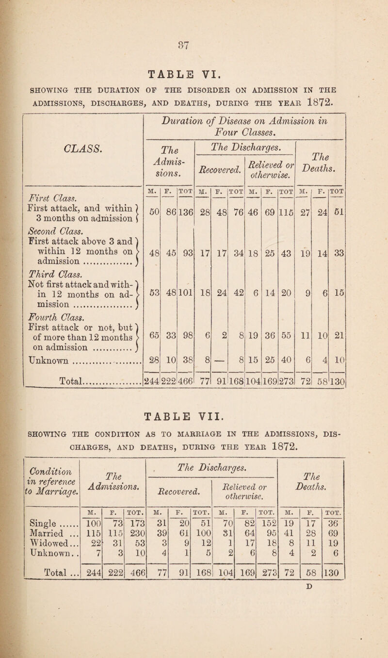 TABLE VI. SHOWING THE DUKATION OF THE DISORDER ON ADMISSION IN THE ADMISSIONS, DISCHARGES, AND DEATHS, DURING THE YEAR 1872. Duration of Disease on Admission in Four Classes. CLASS. The The Discharges. Admis¬ sions. Recovered. Relieved or otherwise. me Deaths. First Class. First attack, and within 1 3 months on admission j M. F. TOT M. F. TOT M. F. TOT M. F. TOT 50 86 136 28 48 76 46 69 115 27 24 51 Second Class. First attack above 3 and ] within ] 2 months on > admission ..) 48 45 93 17 17 34 18 25 43 19 14 33 Third Class. Not first attack and with- ] in 12 months on ad- > 53 48 101 18 24 42 6 14 20 9 6 15 mission .) Fourth Class. First attack or not, but 1 of more than 12 months > on admission .) 65 33 98 6 2 8 19 36 55 11 10 21 Unknown. . 28 10 38 8 8 15 25 40 6 4 10 Total. 244 222 466 77 91 168 104 169 273 72 58 130 TABLE VII. SHOWING THE CONDITION AS TO MARRIAGE IN THE ADMISSIONS, DIS¬ CHARGES, AND DEATHS, DURING THE TEAR 1872. Condition in reference to Marriage. The^ Admissions. , The Discharges. The Deaths. Recovered. Relieved or otherwise. M. F. TOT. M. F. TOT. M. F. TOT. M. F. TOT. Single. 100 73 31 20 51 ' 70 82 162 19 “17“ 36 Married ... 115 115 230 39 61 100 81 64 95 41 28 69 Widowed... 22 31 53 3 9 12 1 17 18 8 11 19 Unknown.. 7 3 10 4 1 5 2 6 8 4 2 6 Total ... 244 222 466 77 91 168 104 169 273 72 58 130 D