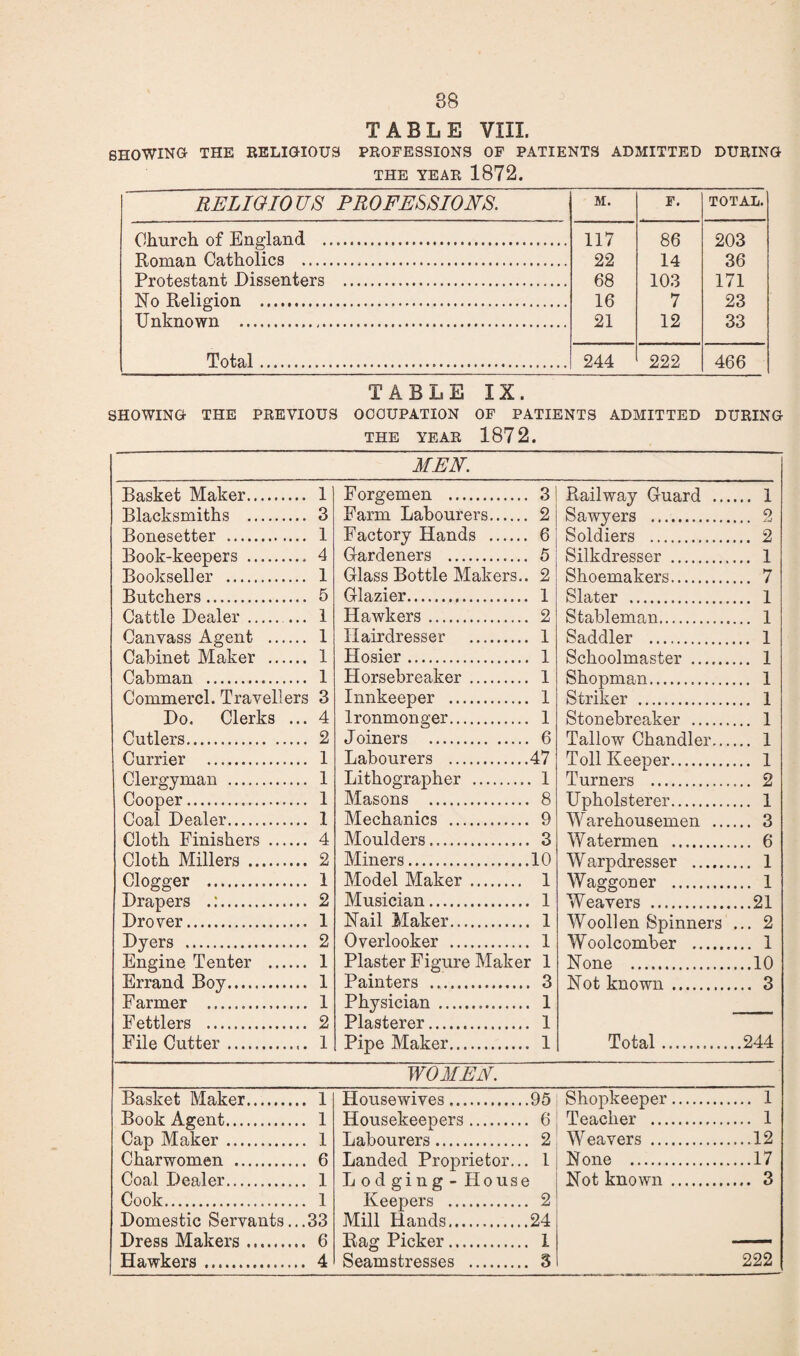 TABLE VIIL SHOWING THE RELIGIOUS PROFESSIONS OP PATIENTS ADMITTED DURING THE YEAR 1872. RELIGIOUS PROFESSIONS. M. F. TOTAL. Ohurch of England . 117 86 203 Roman Catholics ... 22 14 36 Protestant Dissenters . 68 103 171 No Religion . 16 7 23 U nkno wn ... 21 12 33 Total. 244 222 466 TABLE IX. SHOWING THE PREVIOUS OCCUPATION OF PATIENTS ADMITTED DURING THE YEAR 1872. MEN Basket Maker. 1 Forgemen . 3 Railway Guard ... ... 1 Blacksmiths . 3 Farm Labourers. 2 Sawvers . 2 Bonesetter . 1 Factory Hands . 6 Soldiers . ... 2 Book-keepers . 4 Gardeners . 5 Silkdresser . ... 1 Bookseller . 1 Glass Bottle Makers.. 2 Shoemakers. ... 7 Butchers. 5 Glazier... 1 Slater . ... 1 Cattle Dealer.. 1 Hawkers. 2 Stableman. ... 1 Canvass Agent . 1 Hairdresser . 1 Saddler . ... 1 Cabinet Maker . 1 Hosier. 1 Schoolmaster . ... 1 Cabman . 1 Horsebreaker. 1 Shopman. ... 1 Commercl. Travellers 3 Innkeeper . 1 Striker . ... 1 Do. Clerks ... 4 Ironmonger. 1 Stonebreaker . ... 1 Cutlers. 2 J oiners . 6 Tallow Chandler... ... 1 Currier . 1 Labourers . 47 Toll Keeper. ... 1 Clergyman . 1 Lithographer . . 1 Turners . ... 2 Cooper. 1 Masons . 8 Upholsterer. ... 1 Coal Dealer. 1 Mechanics . 9 Warehousemen ... ... 3 Cloth Finishers . 4 Moulders. 3 Watermen . ... 6 Cloth Millers. 2 Miners. 10 Warpdresser . ... 1 Clogger . 1 Model Maker. 1 Waggoner . ... 1 Drapers .:. 2 Musician. 1 Weavers . ...21 Drover. 1 Nail Maker. 1 Woollen Spinners ... 2 Dyers . 2 Overlooker . 1 Woolcomber . ... 1 Engine Tenter . 1 Plaster Figure Maker 1 None . ...10 Errand Boy. 1 Painters . 3 Not known. ... 3 Farmer . 1 Physician. 1 Fettlers . 2 Plasterer . 1 File Cutter. 1 Pipe Maker. 1 Total. ..244 WOMEN. Basket Maker. 1 Housewives. 95 Shopkeeper. ... 1 Book Agent. 1 Housekeepers. 6 Teacher . ... 1 Cap Maker. 1 Labourers. 2 Weavers . ...12 Charwomen . 6 Landed Proprietor... 1 None . ...17 Coal Dealer. 1 Lodging - House Not known. ... 3 Cook. 1 Keepers . 2 Domestic Servants...33 Mill Hands. 24 Dress Makers. 6 Rag Picker. 1 Hawkers. 4 Seamstresses . 3 222