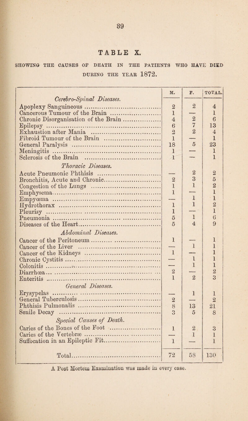 TABLE X. SHOWING THE CAUSES OF DEATH IN THE PATIENTS WHO HAVE DIED DUKING THE YEAR 1872. Cerehro-Spinal Diseases. Apoplexy Sanguineous. M. p. total. 2 2 4 Cancerous Tumour of the Brain . 1 1 Chronic Disorganisation of the Brain. 4 2 6 Epilepsy . 6 7 13 Exhaustion after Mania .. 2 2 4 Fibroid Tumour of the Brain . 1 - 1 1 General Paralysis . 18 5 23 Meningitis . 1 - ■ -T 1 Sclerosis of the Brain .. 1 —,-u.. 1 Thoracic Diseases. PriPiirmonir', Pbtbisi’a . 2 2 Bronchitis, Acute and Chronic. 2 3 5 Congestion of the Lungs . 1 1 2 Emphysema. 1 1 Emnvoema ..... 1 1 Hvdrothorax . 1 1 2 Pleurisy . 1 .. ' 1 Pneumonia ... 5 1 6 Diseases of the Heart. 5 4 9 Abdominal Diseases. Cancer of the Peritoneum. 1 1 Cfl.nr*pT’ nf the TiiveT* . 1 1 Cancer of the Kidnevs . 1 1 nVirnnie Cvstitis . 1 1 nnlnnitis ... 1 1 Diji.vr tinea. 2 2 Enteritis ... 1 2 3 General Diseases. Ervsvnela.s ... 1 1 (^p-npvol Tiiherculosis... 2 8 O X X 2 21 8 3 1 EVit.Kisis Enlmona.lis . 13 Senile Deca.v . Special Causes of Death. EaT*ieo r\f tVie Eones of tbe Foot . 1 2 1 Envies ef tlie Vertebrae . . Sntfnnatinn in a.n Enilentic Fit....... 1 1 Total. 72 58 130 A Post Mortem Examination was made in every case.