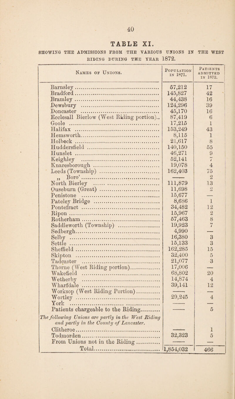 TABLE XI. SHOWING THE ADMISSIONS FEOM THE VARIOUS UNIONS IN THE WEST RIDING DURING THE YEAR 1872. Names of Unions. Population IN 1871. Patients ADMITTED IN 1872. Barnsley. 57,212 17 Bradford. 145,827 42 Bramley. 44,438 16 Dewsbury . 124,296 45,170 39 Doncaster . 16 Ecclesall Bierlow (West Riding portion).. 87,419 6 Goole .. 17,215 1 Halifax . 153,249 43 Hemsworth. 8,115 1 Holbeck . 21,617 8 ; Huddersfield . 140,150 55 ^ Hunslet . 46,271 9 1 Keigbley . 52,141 i Knaresborough . 19,078 4 Leeds (Township) . „ Boro’. 162,403 75 2 North Bierley . 111,879 13 Ouseburn (Great) . 11,698 2 Penistone . 15,677 —- Pateley Bridge . 8,686 1 Pontefract . 34,482 15,967 12 Ripon. 2 Rotherham. 67,463 8 Saddleworth (Township) . 19,923 7 Sedbergh. 4,990 16,380 r -- - 1 Selby . 3 Settle ... 15,133 3 Shetfield... 162,285 15 Skipton . 32,400 5 Tadcaster . 21,077 3 Thorne (West Riding portion). 17,006 1 Wakefield ... 68,802 20 Wetherby ... 14,874 4 i Wharfdale . 39,141 12 Worksop (West Riding Portion). 29,245 — ' Wortley ... 4 York . — Patients chargeable to the Riding. The following Unions are partly in the West Riding and partly in the County of Lancaster. 5 Clitheroe. 1 Todmorden. 32,323 5 From Unions not in the Riding. —