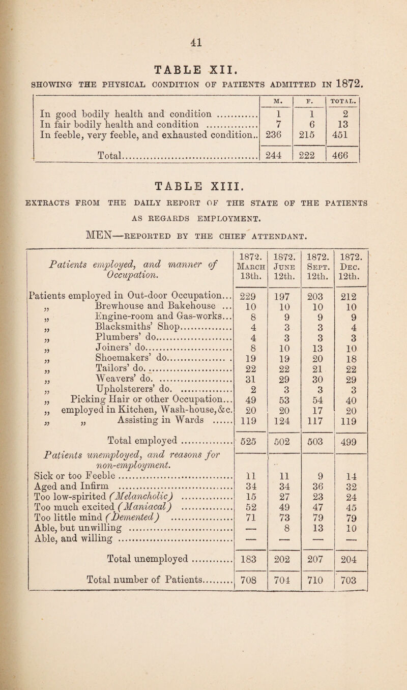 TABLE XII. SHOWINa THE PHYSICAL CONDITION OF PATIENTS ADMITTED IN 1872. M. r. TOTAL. In good bodily health and condition . I 1 2 In fair bodily health and condition . 7 6 13 In feeble, very feeble, and exhausted condition,. 236 215 451 Total. 244 222 466 TABLE XIII. EXTKACTS FEOM THE DAILY REPOKT OF THE STATE OF THE PATIENTS AS REGARDS EMPLOYMENT. MEN-REPORTED BY THE CHIEF ATTENDANT. 1872. 1872. 1872. 1872. Patients employed, and manner of March June Sept. Dec. Occupation. 13th. 12th. 12th. 12th. Patients employed in Out-door Occupation... 229 197 203 212 Brewhouse and Bakehouse ... 10 10 10 10 Engine-room and Gas-works... 8 9 9 9 Blacksmiths’ Shop. 4 3 3 4 Plumbers’ do. 4 3 3 3 Joiners’ do. 8 10 13 10 Shoemakers’ do. 19 19 20 18 Tailors’ do. 22 22 21 22 Weavers’ do. 31 29 30 29 V Upholsterers’ do. 2 3 3 3 Picking Hair or other Occupation... 49 53 54 40 )) employed in Kitchen, Wash-house,&c. 20 20 17 20 1) „ Assisting in Wards . 119 124 117 119 Total employed. 525 502 503 499 Patients unemployed, and reasons for non-employment. Sick or too Feeble. 11 11 9 14 Aged and Infirm .. 34 34 36 32 Too low-spirited (Melancholic) .. 15 27 23 24 Too much excited (Maniacal) . 52 49 47 45 Too little mind (Demented) . 71 73 79 79 A Lift Lnr, . 8 13 10 Able « -- Q . and willinp' . Total unemployed. 183 202 207 204 Total number of Patients. 708 704 710 ' 703