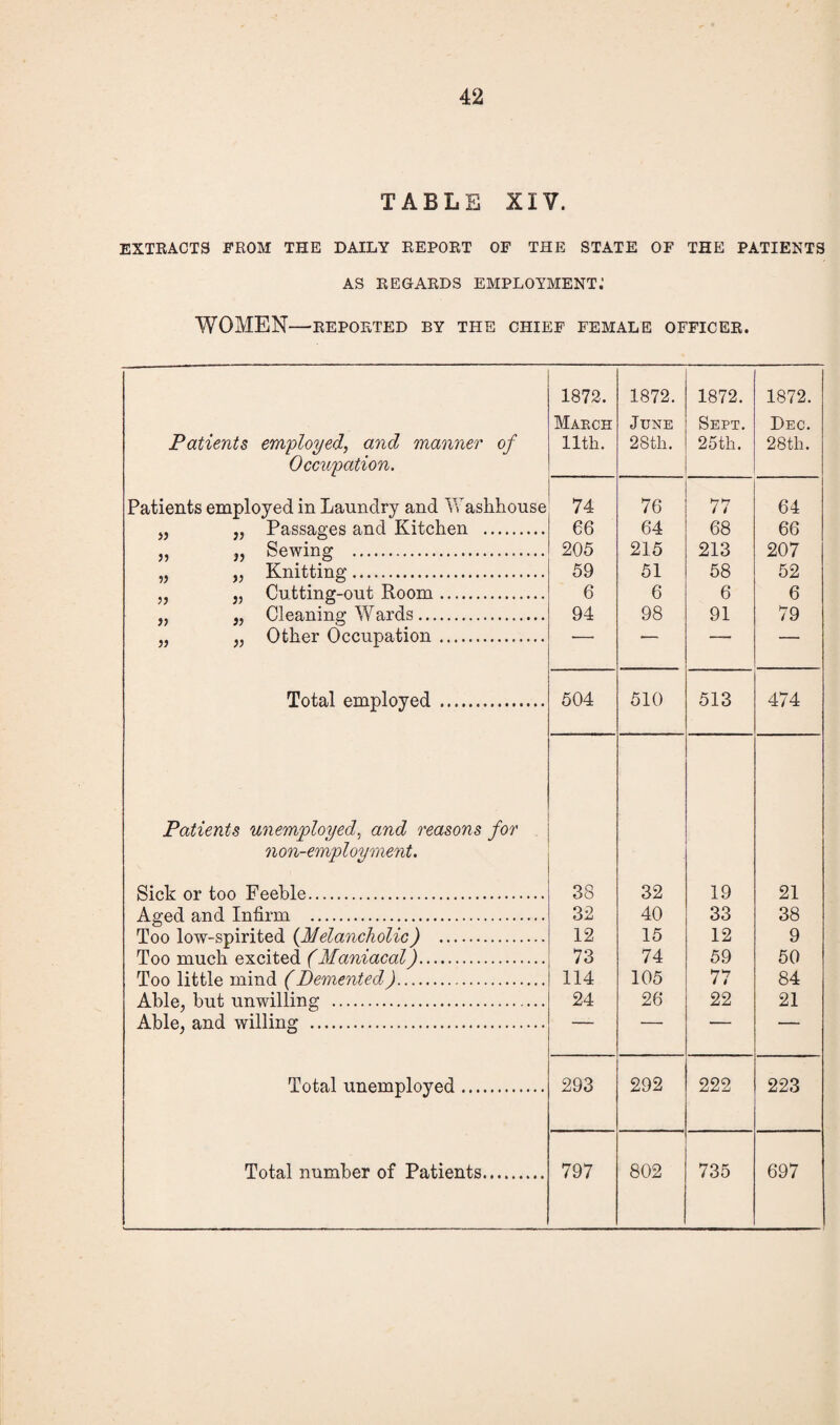 TABLE XIV. EXTRACTS FROM THE DAILY REPORT OF THE STATE OF THE PATIENTS AS REGARDS EMPLOYMENT.' WOMEN—REPORTED BY THE CHIEF FEMALE OFFICER. Patients employed, and manner of Occupation. Patients employed in Laundry and asKhouse „ „ Passages and Kitchen . „ j, Sewing . „ „ Knitting. „ j, Cutting-out Room. „ „ Cleaning Wards. „ „ Other Occupation. Total employed. Patients unemployed, and reasons for non-employment. Sick or too Feeble. Aged and Infirm . Too low-spirited {Melancholic) . Too much excited (Maniacal). Too little mind (Demented). Able, but unwilling . Able, and willing . Total unemployed. Total number of Patients. 1872. 1872. 1872. 1872. March June Sept. Dec. 11th. 28th. 25th. 28th. 74 76 77 64 66 64 68 66 205 215 213 207 59 51 58 52 6 6 6 6 94 98 91 79 504 510 513 474 38 32 19 21 32 40 33 38 12 15 12 9 73 74 59 50 114 105 77 84 24 26 22 21 293 292 222 223 797 802 735 697