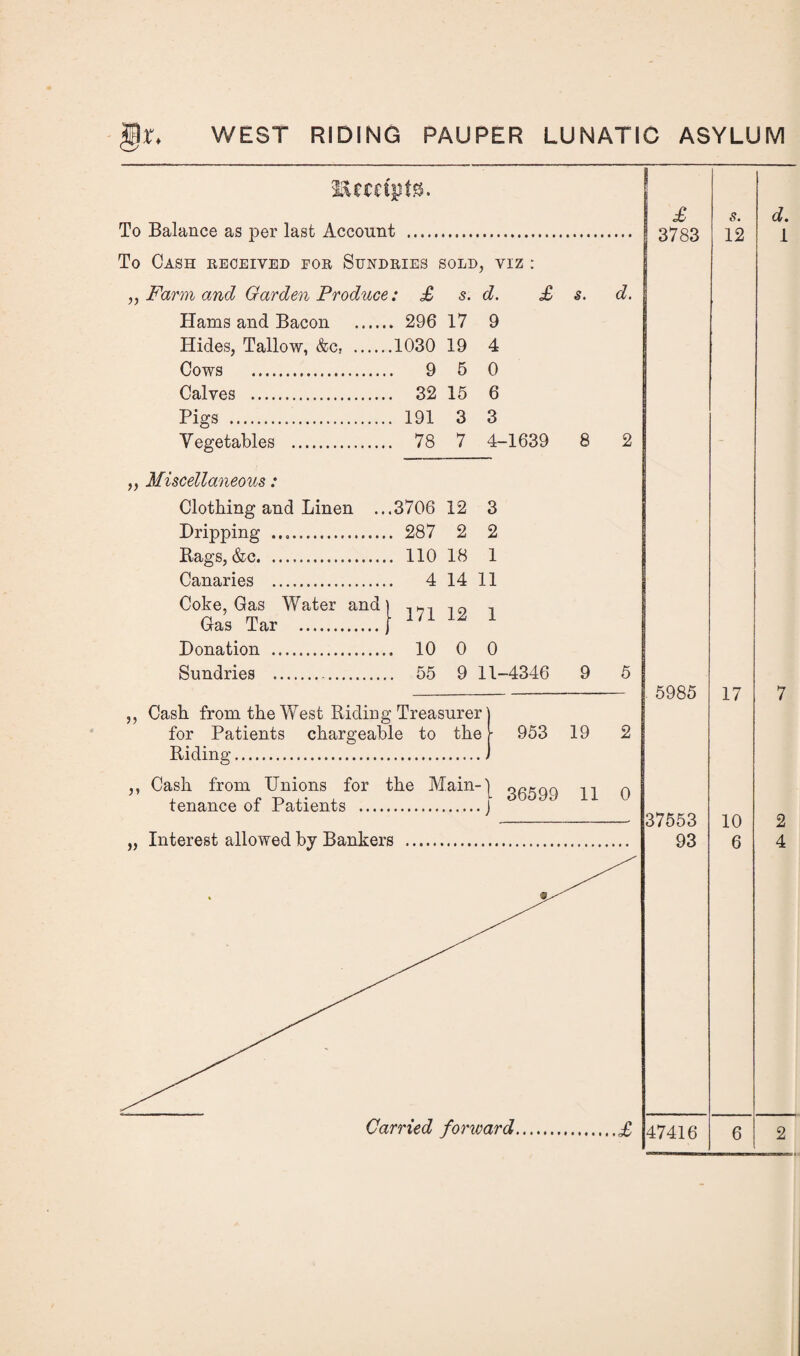 gf. WEST RIDING PAUPER LUNATIC ASYLUM Sccctptss. To Balance as per last Account . To Cash received for Sundries sold, viz : „ Farm and Garden Produce: £ s. d. £ s. d. Hams and Bacon Hides, Tallow, &c, , Cows . Calves . Pigs . Vegetables . „ Miscellaneous: Clothing and Linen Dripping Bags, &c. Canaries Coke, Gas Gas Tar Donation . Sundries . . 296 17 9 1030 19 4 9 5 0 32 15 6 191 3 3 78 7 4-1639 8 2 ...3706 12 3 . 287 2 2 . 110 18 1 . 4 14 11 Water and| ^2 1 .. 10 0 0 .. 55 9 11-4346 9 ,, Cash from the West Riding Treasurer | for Patients chargeable to the I- 953 19 2 Riding.i £ 3783 5985 s. 12 17 d. 1 ,, Cash from Unions for the Main-) ocsna m a ” , r -n X- X 1 36599 11 0 tenance oi Patients .j „ Interest allowed by Bankers . 37553 93 47416