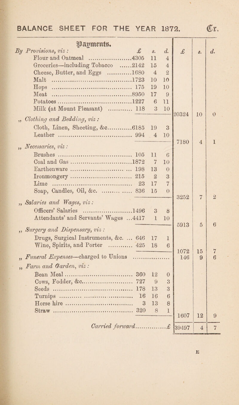 BALANCE SHEET FOR THE YEAR 1872. €r. Provisions, viz : £ s. d. £ s. d. Flour and Oatmeal . .4305 11 4 Groceries—including Tobacco . .2142 15 4 Cheese, Butter, and Eggs . .1680 4 2 Malt . .1723 10 10 Hops ... . 175 19 10 Meat . .8950 17 9 Potatoes. .1227 6 11 Milk (at Mount Pleasant) . .. 118 3 10 20324 10 0 „ Clothing and Bedding, viz : Cloth, Linen, Sheeting, &c. .6185 19 3 Leather ... . 994 4 10 7180 4 1 „ Necessaries, viz: Brushes . . 105 11 6 Coal and Gas. .1872 7 10 Earthenware . . 198 13 0 Ironmongery.. . 215 2 3 Lime ... .. 23 17 7 Soap, Candles, Oil, &c. 15 0 3252 7 2 „ Salaries and Wages, viz : Officers’ Salaries . ..1496 3 8 Attendants’ and Servants’ Wages . ..4417 1 10 5913 5 6 ,, Surgery and Dispensary, viz : Drugs, Surgical Instruments, &c. . .. 646 17 1 Wine, Spirits, and Porter . .. 425 18 6 1072 15 7 „ Funeral Expenses—charged to Unions 146 9 6 „ Farm and Carden, viz : Bean Meal. .. 360 12 0 Cows, Fodder, &c. .. 727 9 3 Seeds . .. 178 13 3 Turnips .-. .. 16 16 6 Horse hire . 13 8 Straw . 8 1 1607 12 9 Carried forward. 39497 4 7