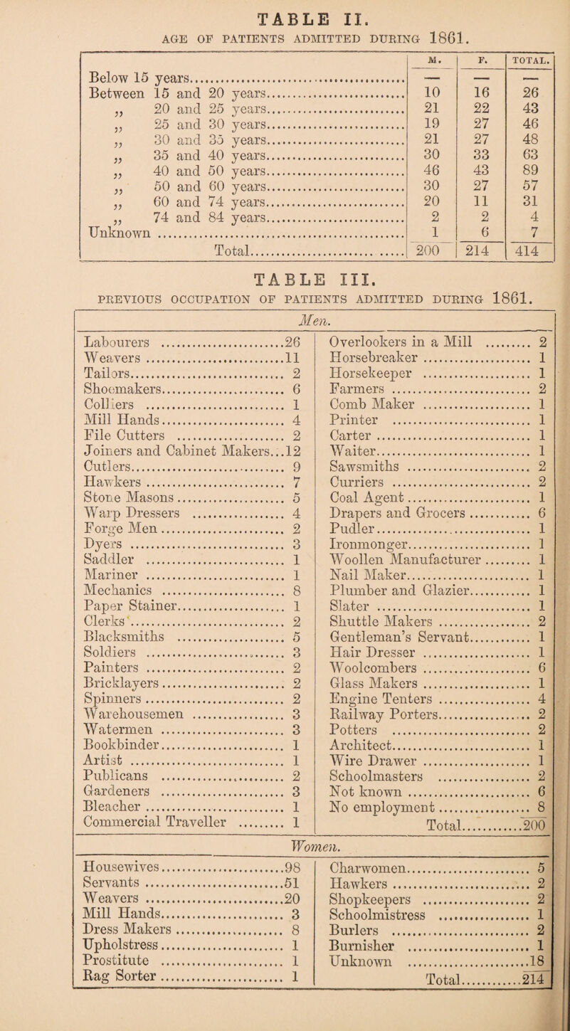 TABLE II. AGE OF PATIENTS ADMITTED DURING 1861. JVi. F. TOTAL. Dhl ow 15 vears... __ Between 15 and 20 years. 10 16 26 ,, 20 and 25 years. 21 22 43 ,, 25 and 30 years. 19 27 46 ,, 30 and 35 years... 21 27 48 „ 35 and 40 years. 30 33 63 ,, 40 and 50 years. 46 43 89 ,, 50 and 60 years. 30 27 57 ,, 60 and 74 years. 20 11 31 „ 74 and 84 years. 2 2 4 Unknown ... 1 6 7 Total... ~26o~ 214 414 TABLE III. PREVIOUS OCCUPATION OF PATIENTS ADMITTED DURING 1861. Men. Labourers . ..26 Overlookers in a Mill ... . 2 Weavers. ..11 Horsebreaker . . 1 Tailors. .. 2 Horsekeeper . . 1 Shoemakers. .. 6 Farmers . . 2 Coll lers . .. 1 Comb Maker . . 1 Mill Hands. .. 4 Printer . . 1 File Cutters . .. 2 Carter. . 1 Joiners and Cabinet Makers. ..12 Waiter. . 1 Cutlers.. .. 9 Sawsmiths . .. 2 Hawkers. hr Curriers . . 2 Stone Masons. .. 5 Coal Agent. . 1 Warp Dressers ... .. 4 Drapers and Grocers. ...... 6 Forge Men. .. 2 Pudler... ...... 1 Dyers . .. 3 Ironmonger. . 1 Saddler . .. 1 Woollen Manufacturer ... . 1 Mariner . .. 1 Nail Maker. . 1 Mechanics . Plumber and Glazier. . 1 Paper Stainer. Slater .. . 1 Clerks .. .. 2 Shuttle Makers . . 2 Blacksmiths . .. 5 Gentleman’s Servant. . 1 Soldiers ...... Hair Dresser . . 1 Painters . .. 2 Woolcombers . . 6 Bricklayers. Glass Makers. . 1 Spinners. Engine Tenters . . 4 Warehousemen . .. 3 Railway Porters. . 2 Watermen . Potters . . 2 Bookbinder... Architect. . 1 Artist . Yfire Drawer . ...... 1 Publicans ..... Schoolmasters . . 2 Gardeners . .. 3 Not known. . 6 Bleacher... .. 1 No employment. . 8 Commercial Traveller . 1 Total. ....200 Women. Housewives. Charwomen. . 5 Servants . Hawkers .. . 2 Weavers . Shopkeepers . . 2 Mill Hands. Schoolmistress . . 1 Dress Makers. Burlers . . 2 Upholstress. .. 1 Burnisher . . 1 Prostitute . Unknown . .18 Rag Sorter. 1