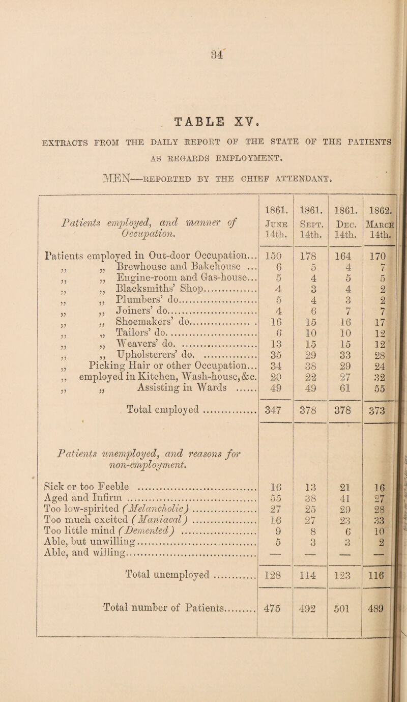 84 TABLE XV. EXTRACTS FROM THE DAILY REPORT OF THE STATE OF THE PATIENTS AS REGARDS EMPLOYMENT. MEN—REPORTED BY THE CHIEF ATTENDANT. Patients employed, and manner of 1861. June 1861. Sept. 1861. Dec. 1862. March Occupation. 14th. 14th. 14th. 14th. Patients employed in Out-door Occupation... 150 178 164 170 „ „ Brewhouse and Bakehouse ... 6 5 4 w 7 ,? ,, Engine-room and Gas-house... 5 4 5 5 ., ,, Blacksmiths’ Shop. 4 3 4 2 ,, „ Plumbers’ do. 5 4 3 2 ,, ,, Joiners’ do. 4 6 7 7 „ Shoemakers’ do. 1G 15 16 17 „ „ Tailors’ do. 6 10 10 12 ,, „ Weavers’ do. 13 15 15 12 ,, „ Upholsterers’ do. .. 35 29 33 28 „ Picking Hair or other Occupation... 34 38 29 24 ,, employed in Kitchen, Wash-house, & c. 20 22 27 32 „ „ Assisting in Wards . 49 49 61 55 Total employed. « 347 378 378 373 Patients unemployed, and reasons for non-employment. Sick or too Feeble . 16 13 21 16 Aged and Infirm . 55 38 41 27 Too low-spirited (Melancholic) . 27 25 29 28 Too much excited (Maniacal) . 16 27 23 33 Too little mind (Demented) . 9 8 6 10 Able, but unwilling. 5 O O 3 2 Able, and willing. Total unemployed. 128 114 123 116 Total number of Patients. 475 492 501 489