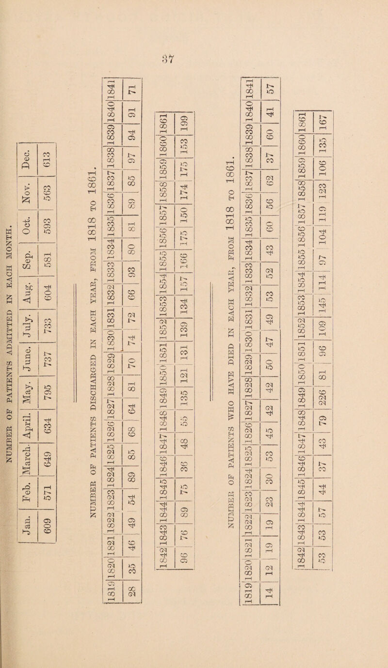 NUMBER OF PATIENTS ADMITTED IN EACH MONTH. <x> I—1 ft CO > 03 o CD ft so -H 03 o os O so Ah rH O 00 0Q SO bh Hi A o <1 CD >» 00 r~H 03 H i- c5 a A 737 Us so 03 OS 1>* • rH u< Ph Ah <1 03 CD A3 o OS U UI <?3 CD PH AS rH © t- Ph SO d OS C$ o Us CD ZD CO rH O H 00 rH 00 rH H PH o A A Ph <1 A r-< A o < a A A A Ph U A a as M A XJl H A A M EH <1 Ph A O Ph A PP H A A 1841 71 o Hfl rH 00 os rH os 03 00 os r—H 00 03 is- 00 as rH t- 03 *o 00 00 rH CD 00 OS GO GO rH so 03 rH 00 00 rH Hi CO o GO 00 r—i 03 03 03 00 cs rH CM 03 CD 00 CD rH rH 03 CM 00 1^ rH o 03 GO is- rH os CM o OD i- rH GO cm rH 00 CO rH i- cm UI 00 CD rH CO CM 00 00 CD l-H so CM lO GO GO rH 'T CM CS GO CO rH 03 cm CO '0 1—1 CM (M CS 00 rH rH cm CD CO rH o CM so GO 03 rH os rH 00 CO CM 1861 661 1860 153 1859 175 1858 174 1857 150 1856 175 1855 CD CD rH 1854 157 1853 134 1852 139 rH o GO rH rH CO rH o 00 rH rH CM rH 1849 135 00 ■Ui SO GO SO rH 00 GO UI rH CD CD 00 03 rH JO 'T SO CO 1— i—l UI CS 00 00 rH 03 CD 00 i- rH <>q CD 00 CS rH CO 00 rH O H 00 T—I 00 o Ph A Ph <1 A i» A o <1 A A M A A M A A > <! A A GO H A A hH H < A A O A A A H rO A A r—H Ui ih GO o rH o rH 00 H rH cs 03 O GO CD rH 00 03 00 03 rH r- 03 CM 00 CD rH CD ■00 CD 00 SO rH so 03 CIa CO CD rH HP 03 03 GO rH 03 03 CM CO SO rH esq 03 03 00 sO rH rH 00 GS CO rH o 03 1- 00 rH cs CM O OD SO rH oo CM CM 00 rH is- CM CM 00 rH CD CM SO 00 rH sO CM 03 CO SO rH Ui esq O 00 03 rH 03 CM 03 00 CM rH CM CM cs 00 rH rH rH CM cs GO rH rH o CM CM 00 rH rH cs T-1 00 rH rH rH ■CD GO 1- CD rH rH 1860 135 1859: 901 00 SO 00 r—( CO CM rH 1- »o CS 00 rH rH rH CD SO 00 rH o rH SO SO 00 CS rH SO 00 rH rH r-n 1853 145 1852 109 r*H so CO oo cs rH so rH 00 CO rH cs H 00 rH CD CM CM GO CS 00 L- rH is- C3 CO u* rH CD H 1H CO 03 rH SO UI GO -T 1—1 H is- 00 sO rH 33 33 00 SO rH CM 03 00 so 1—1