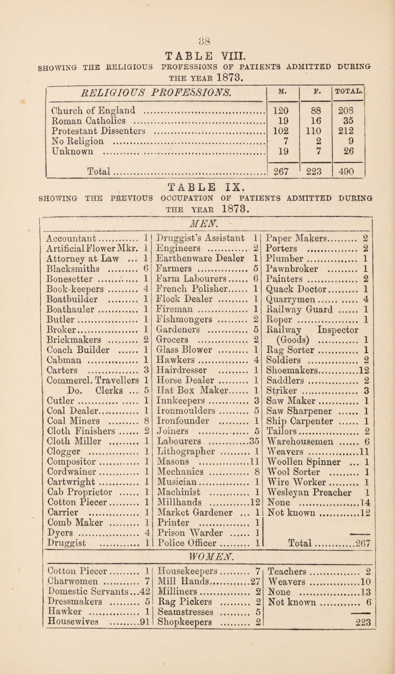 88 TABLE VIII. SHOWING THE RELIGIOUS PROFESSIONS OF PATIENTS ADMITTED DURING THE YEAR 1878. RELIGIOUS PROFESSIONS. M. F. TOTAL. Ohurch of England ... 120 88 208 Roman Catholi cs ........ 19 16 35 Protestant Dissenters . 102 110 212 No Religion . 7 2 9 Unknown ...... 19 7 26 Total..... 267 223 490 TABLE IX. SHOWING THE PREVIOUS OCCUPATION OF PATIENTS ADMITTED DURING THE YEAR 1878. MEN. Accountant. 1 Druggist’s Assistant 1 Paper Makers. . 2 Artificial Flower Mkr. 1 Engineers . 2 Porters . . 2 Attorney at- Law ... 1 Earthenware Dealer 1 Plumber. . 1 Blacksmiths _..... 6 Farmers . 5 Pawnbroker . . 1 Bonesetter . 1 Farm Labourers. 6 Painters ... . 2 Book-keepers .. 4 French Polisher. 1 Quack Doctor. . 1 Boatbuilder .. 1 Flock Dealer ......... 1 Quarrymen. . 4 Boathauler. 1 Fireman . 1 Railway Guard . . 1 Butler ..... 1 Fishmongers . 2 Roper . . 1 Broker. 1 Gardeners . 5 Railway Inspector Brickmakers . 2 Grocers . 2 (Goods) . . 1 Coach Builder . 1 Glass Blower . 1 Rag Sorter. . 1 Cabman . 1 Hawkers. 4 Soldiers . . 2 Carters . 3 Hairdresser . 1 Shoemakers. .12 Commercl. Travellers 1 Horse Dealer . 1 Saddlers . . 2 Do. Clerks ... 5 Hat Box Maker. 1 Striker . . 3 Cutler. 1 Innkeepers. 3 Saw Maker. . 1 Coal Dealer........ 1 Ironmoulders .. 5 Saw Sharpener . . 1 Coal Miners . 8 Ironfounder . 1 Ship Carpenter .... . 1 Cloth Finishers . 2 Joiners . 5 Tailors. .. 2 Cloth Miller . 1 Labourers . .35 Warehousemen .... .. 6 Clogger ... 1 Lithographer . . 1 Weavers .. ..11 Compositor. 1 Masons . .11 Woollen Spinner . .. 1 Cordwainer. 1 Mechanics . . 8 Wool Sorter . .. 1 Cartwright . 1 Musician. . 1 Wire Worker. .. 1 Cab Proprietor . 1 Machinist . . 1 Wesleyan Preacher 1 Cotton Piecer.. 1 Millhands . .12 None .. ..14 Carrier . 1 Market G-ardener .. . 1 Not known. Comb Maker . 1 Printer . . 1 Dyers ... 4 Prison Warder . . 1 Druggist . 1 Police Officer. 1 Total........... 267 WOMEN. Cotton Piecer. 1 Housekeepers. . 7 Teachers. .. 2 Charwomen . 7 Mill Hands. .27 Weavers .. ..10 Domestic Servants...42 Milliners. . 2 N one ... Dressmakers . 5 Rag Pickers . . 2 Not known. .. 6 Hawker . 1 Seamstresses . . 5