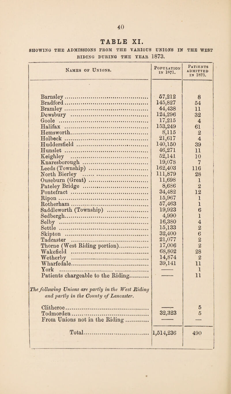 TABLE XI. SHOWING THE ADMISSIONS PROM THE VARIOUS UNIONS IN THE WEST RIDING DURING THE YEAR 1873. Names of Unions. Population in 1871. Patients ADMITTED IN 1873. Barnsley. 57,212 8 Bradford... 145,827 54 Bramley. 44,438 11 Dewsbury . 124,296 32 Goole ., 17,215 4 Halifax .. 153,249 61 Hemsworth. 8,115 2 Holbeck . 21,617 4 Huddersfield . 140,150 39 Hunslet . 46,271 11 Keighley ... 52,141 10 Knaresborough . 19,078 7 Leeds (Township) .... 162,403 116 North Bierley ... 111,879 28 Ouseburn (G-reat) ... 11,698 1 Pateley Bridge . 8,686 2 Pontefract . 34,482 12 Bipon . 15,967 1 Rotherham. 57,463 1 Saddleworth (Township) ... 19,923 6 Sedbergh. 4,990 1 Selby .... 16,380 4 Settle .... 15,133 2 Skipton . 32,400 21,077 6 Tadcaster . 2 Thorne (West Riding portion). 17,006 2 Wakefield . 68,802 28 Wetherby . 14,874 2 Wharfedale. 39,141 11 York . 1 Patients chargeable to the Riding. The following Unions are partly in the West Hiding and partly in the County of Lancaster. 11 i Clitheroe. 5 Todmorden. 32,323 5 From Unions not in the Riding. —