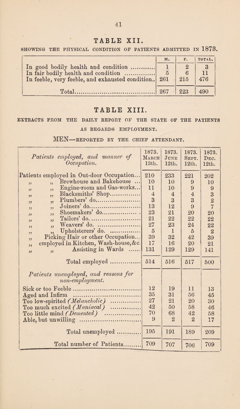 TABLE XII. SHOWING THE PHYSICAL CONDITION OF PATIENTS ADMITTED IN 1878. M. F. TOTAL. In good bodily health and condition . 1 2 3 In fair bodily health and condition . 5 6 11 In feeble, very feeble, and exhausted condition.. 261 215 476 Total... 267 223 490 TABLE XIII. EXTRACTS FROM THE DAILY REPORT OF THE STATE OF THE PATIENTS AS REGARDS EMPLOYMENT. MEN—REPORTED BY THE CHIEF ATTENDANT. 1873. 1873. 1873. 1873. Patients employed, and manner of March June Sept. Dec. Occupation. 13th. 12th. 12th. 12th. Patients employed in Out-door Occupation... 210 233 221 202 55 „ Brewhouse and Bakehouse ... 10 10 9 10 55 ,, Engine-room and Gas-works... 11 10 9 9 )> „ Blacksmiths’ Shop. 4 4 4 3 55 „ Plumbers’ do. 3 3 3 2 55 ,, Joiners’ do. 13 12 9 7 55 ,, Shoemakers’ do. 23 21 20 20 55 „ Tailors’ do. 21 22 22 22 55 „ Weavers’ do. 27 23 24 22 55 „ Upholsterers’ do. 5 1 5 2 55 Picking Hair or other Occupation... 39 32 42 39 55 employed in Kitchen, Wash-house, &c. 17 16 20 21 J5 „ Assisting in Wards . 131 129 129 141 Total employed. 514 516 517 500 Patients unemployed, and reasons for non-employment. SiVlr r>r tnn Ep.pblp.. 12 19 11 13 Aged and Infirm . 35 31 56 45 Too low-spirited (Melancholic) . 27 21 20 30 Too much excited (Maniacal) . 42 50 58 46 Too little mind (Demented) . 70 68 42 58 Able, but unwilling . 9 2 2 17 Total unemployed. 195 191 189 209 Total number of Patients. 709 707 706 709