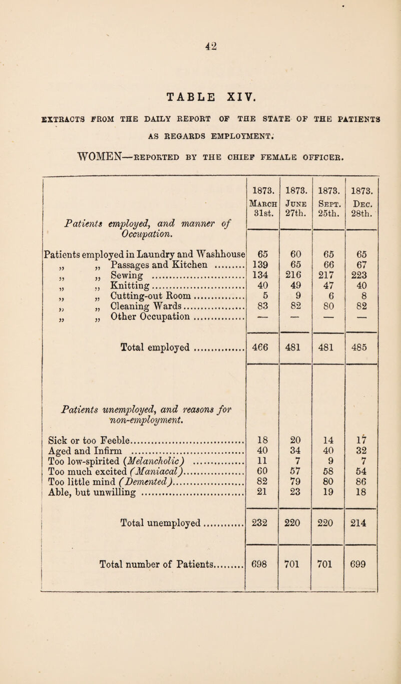 TABLE XIV. EXTRACTS FROM THE DAILY REPORT OF THE STATE OF THE PATIENTS AS REGARDS EMPLOYMENT. WOMEN—REPORTED BY THE CHIEF FEMALE OFFICER. Patients employed, and manner of Occupation. 5 J » » V >5 )) )5 J> V Passages and Kitchen Sewing . Knitting. Cutting-out Room. Cleaning Wards. Other Occupation. Total employed Patients unemployed, and reasons for ■non-employment. Sick or too Feeble. Aged and Infirm . Too low-spirited (Melancholic) . Too much excited (Maniacal). Too little mind (Demented). Able, but unwilling . Total unemployed.. Total number of Patients. 1873. 1873. 1873. 1873. March June Sept. Dec. 31st. 27th. 25th. 28th. 65 60 65 65 139 65 66 67 134 216 217 223 40 49 47 40 5 9 6 8 83 82 80 82 466 481 481 485 18 20 14 17 40 34 40 32 11 7 9 7 60 57 58 54 82 79 80 86 21 23 19 18 232 220 220 214 698 701 701 699