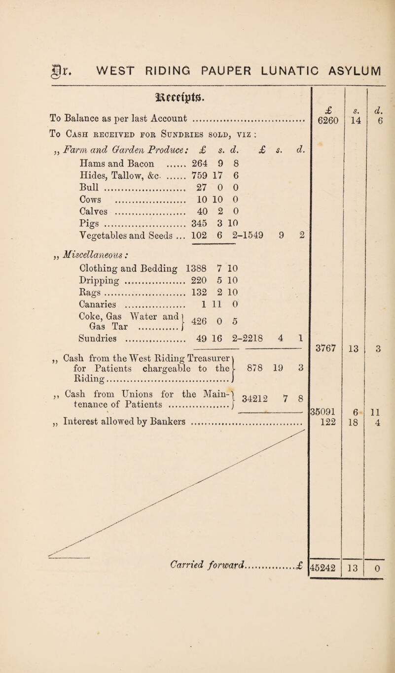 ftmtpts. To Balance as per last Account . To Cash received for Sundries sold, viz : „ Farm and Garden Produce: £ s. d. £ s. d. Hams and Bacon . 264 9 8 Hides, Tallow, &c. 759 17 6 Bull . 27 0 0 Cows . 10 10 0 Calves . 40 2 0 Pigs . 345 3 10 Vegetables and Seeds ... 102 6 2-1549 9 2 £ 6260 s. d. 14 6 „ Miscellaneous: Clothing and Bedding 1388 7 10 Dripping .. 220 5 10 Bags. 132 2 10 Canaries . 1 11 0 Coke, Gas Water and Gas Tar . 426 0 Sundries 49 16 5 2-2218 4 1 „ Cash from the West Riding Treasurer \ for Patients chargeable to the l 878 19 3 Riding.J 3767 Cash from Unions for the Main¬ tenance of Patients 34212 7 8 Interest allowed by Bankers 35091 122 45242 6 18 13 11 4 0