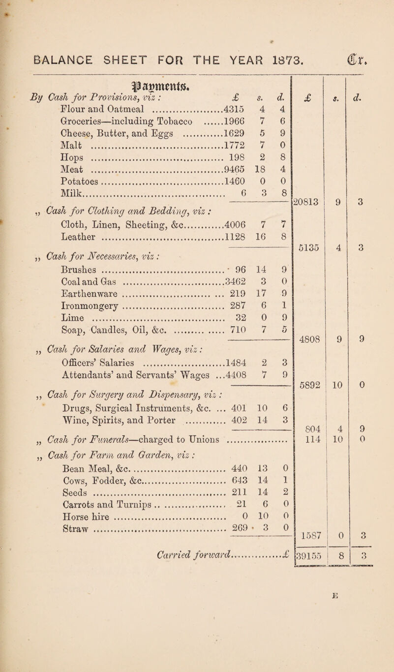 * BALANCE SHEET FOR THE YEAR 1873. €i\ laments* By Cask for Provisions, viz : £ s. d. £ s. d. Flour and Oatmeal . .4315 4 4 Groceries—including Tobacco . .1966 7 6 Cheese, Butter, and Eggs . .1629 5 9 Malt . .1772 7 0 Hops . . 198 2 8 Meat . .9465 18 4 Potatoes... .1460 0 0 Milk. . 6 3 8 20813 9 3 „ Cash for Clothing and Bedding, viz : Cloth, Linen. Sheeting, &c., .4006 7 7! Leather . .1128 16 8 5135 4 3 „ Cash for Necessaries, viz : Brushes ... . • 96 14 9 Coal and Gas . 3 0 Earthenware ... . 219 17 9 Ironmongery... . 287 6 1 Lime ... . 32 0 9 Soap, Candles, Oil, &c. . 710 7 5 4808 9 9 ,, Cash for Salaries and Wages, viz: Officers’ Salaries ... .1484 2 3 Attendants’ and Servants’ Wages .. .4408 7 9 -- 5892 10 0 ,, Cash for Surgery and Dispensary, viz . Drugs, Surgical Instruments, &c. . . 401 10 6 Wine, Spirits, and Porter . . 402 14 3 804 4 9 „ Cash for Funerals—charged to Unions 114 10 0 „ Cash for Farm and Garden, viz : Bean Meal, &c.... . 440 13 0 Cows, Fodder, &c. . 643 14 1 Seeds .... . 211 14 2 Carrots and Turnips. . 21 6 0 | Horse hire . 0 10 0 J Straw ..... . 269 * 3 0 j 1587 0 3 Carried forward.,.... ...£ 39155 8 j_ 3 E