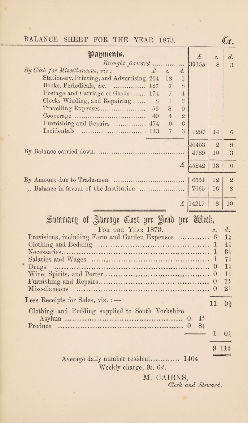 BALANCE SHEET FOR THE YEAR 1873. pagnwnts. £ s. d. Brought forwar d ...... 39155 8 3 By Cash for Miscellaneous, viz : £ s. d. Stationery, Printing, and Advertising 264 18 1 Books, Periodicals, &c. 127 7 8 Postage and Carriage of Goods . 174 7 4 Clocks Winding, and Repairing. 8 I 6 Travelling Expenses. 56 8 0 Cooperage . 49 4 2 Furnishing and Repairs ... 474 0 6 Incidentals . 143 7 3 1297 14 6 40453 2 9 By Balance carried down. 4789 10 3 £ 45242 13 0 By Amount due to Tradesmen . 6551 12 2 „ Balance in favour of the Institution ,.. 7665 16 8 £ 14217 8 10 j^ttmmarg at Jitoitp OEnst jer Jffitir pit Wtdt, For the Year 1873. s. d. Provisions, including Farm and Garden Expenses . 6 If Clotliing and Bedding . 1 41- Necessaries. 1 3 s Salaries and Wages . 1 7t 1 Drugs . 0 If Wine, Spirits, and Porter . 0 II Furnishing and Repairs. . 0 It Miscellaneous . 0 21 Less Receipts for Sales, viz. : — Clothing and Bedding supplied to South Yorkshire Asylum .... 0 4t Produce ...*. 0 81 11 () T u8 qa 9 111 Average daily number resident. 1404 Weekly charge, 9s. 6d. M. CAIRNS, Clerk and Steward.