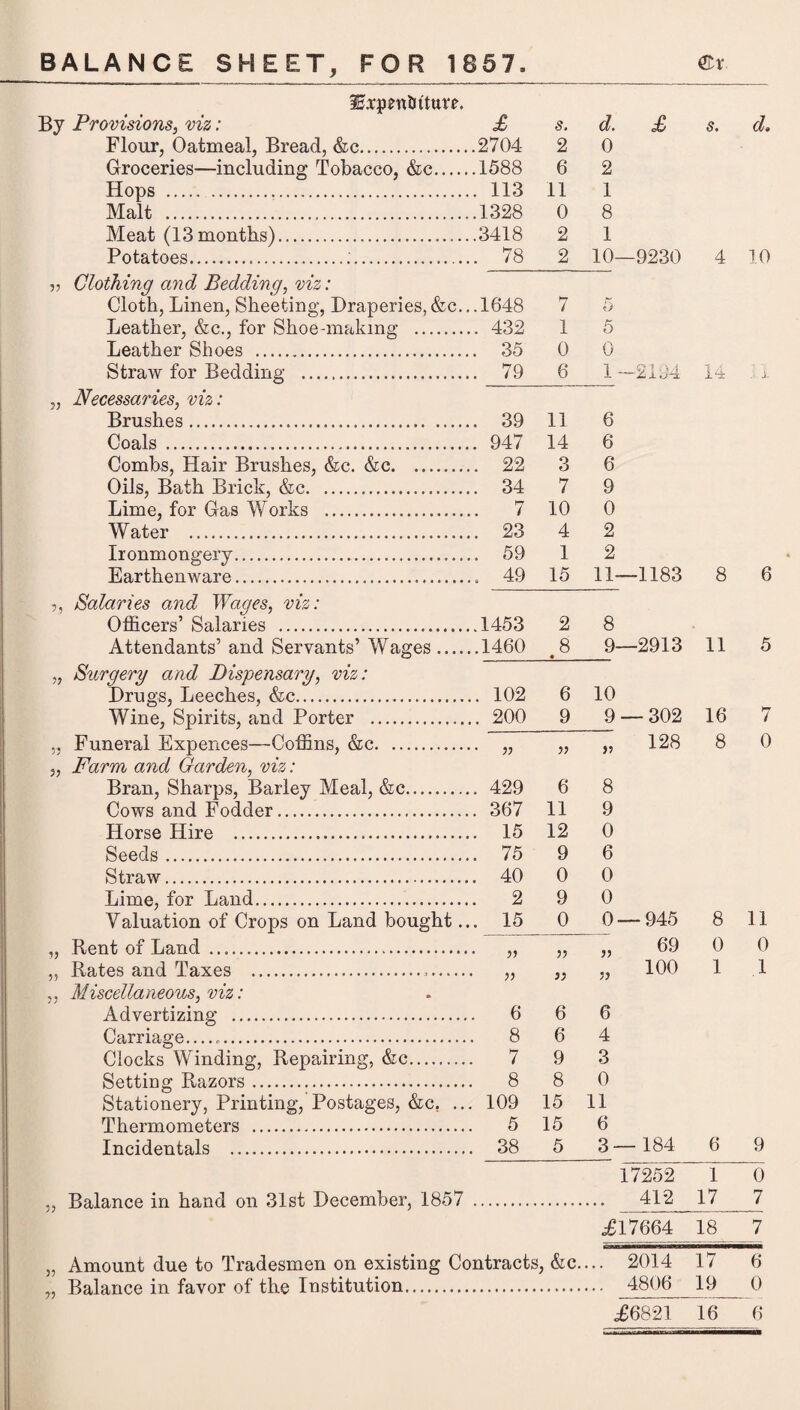 BALANCE SHEET, FOR 1857 ©v SErqjettiJtture. Provisions, viz: £ s. d. £ s. d, Flour, Oatmeal, Bread, &c. .2704 2 0 Groceries—including Tobacco, &c. .1588 6 2 Hops . . 113 11 1 Malt . .1328 0 8 Meat (13 months). .3418 2 1 Potatoes.... . 78 2 10- -9230 4 10 Clothing and Bedding, viz: Cloth, Linen, Sheeting, Draperies, &c.. .1648 7 5 Leather, &c., for Shoe-making . . 432 1 5 Leather Shoes . . 35 0 0 Straw for Bedding . . 79 6 1 —2X94 14 Jl Necessaries, viz: Brushes. . 39 11 6 Coals . . 947 14 6 Combs, Hair Brushes, &c. &c. . 22 3 6 Oils, Bath Brick, &c. . 34 7 9 Lime, for Gas Works . . 7 10 0 Water ... . 23 4 2 Ironmongery... . 59 1 2 Earthenware. . 49 15 11- —1183 8 6 Salaries and Wages, viz: Officers’ Salaries . .1453 2 8 Attendants’ and Servants’ Wages. .1460 8 « 9- —2913 11 5 Surgery and Dispensary, viz: Drugs, Leeches, &c. . 102 6 10 Wine, Spirits, and Porter . . 200 9 9 — 302 16 7 Funeral Expences—Coffins, &c. Farm and Garden, viz: Bran, Sharps, Barley Meal, &c. « )S 128 8 0 . 429 6 8 Cows and Fodder. . 367 11 9 Horse Hire ... . 15 12 0 Seeds . . 75 9 6 Straw. . 40 0 0 Lime, for Land. . 2 9 0 Yaluation of Crops on Land bought.. . 15 0 o. — 945 8 11 Rent of Land .. • jj 69 0 0 Rates and Taxes . • )) >) n 100 1 1 Miscellaneous, viz: Advertizing . . 6 6 6 Carriage. . 8 6 4 Clocks Winding, Repairing, &c. 7 9 3 Setting R-azors. , 8 8 0 Stationery, Printing, Postages, &c. ... 109 15 11 Thermometers . 5 15 6 Incidentals . . 38 5 3- - 184 6 9 17252 1 0 Balance in hand on 31st December, 1857 412 17 7 £17664 18 7 Amount due to Tradesmen on existing Contracts, &c. • • • 2014 17 6 Balance in favor of the Institution. 4806 19 0
