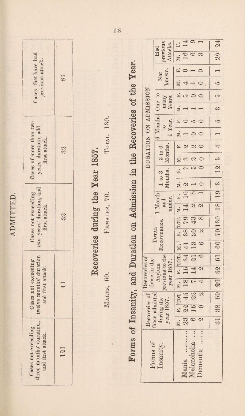 ADMITTED. 18 nr 03 ® > 2 ,n cd a: % £ 5 > CO Q} B £ P <3 ce ^ <4-d a> OD £ .2 § -+H -*-a <T H> oi -2 ^ ^ CO ?H c3 <X> nT fee § r=S 03 03 03 X 03 +j O a o . ‘O I^S) a 03 s- a T3 CO CO a Sr to <s <a 03 03 CO (*> a Q a fep.2 a -a • rH CO • -a 2 ^ 03 a o 03 « 03 2 ^ '» a ® -a « a E o iO 03 a > a o a to 03 CO a O ® i? a be o a -is . g /4 o 3 « nr c3 CO CD O M m co O 2 Jh a 3 ^ co S « d “ y S 03 Q} o b GO Of CO ©f CO o CO t© <3 H o H c> LO GO ?H c3 o g © 3 *- ©f bO fl ■c 53 nd 02 <32 ■a CD > O o CD P3 CO W a <3 S H E© o CO CO H h3 <1 ■ £h 03 CD >* CD & 4-3 <44 o «3 CD B H CD > O O CD P3 CD rd 4-3 fl o ■ pH CO CQ ■ pH a nd <1 £ © <4H © DURATION ON ADMISSION. Had previous Attacks. . ©> r—1 ss <—l1 ©* . CO © CO s p’ eo ©f Not known. O H o rH § H o , o One to Years. iO © © ^ rH rH i—H CO 6 Months to 1 Year. pL| 30 g r—1 © O rH 8 to 6 Months. Pn 0? ©f © g co « o 30 . t- iO © fa rH g C< H © © 1 Month and under. . O 00 H ot> rH . ©f ©i 00 rH Total Recoveries. rj © CO GO o *> H H 130 . 00 © ©f Bn so co 70, . !—i CO © s H r-' © Recoveries of those in the Asylum previous to the year 1857. u TP H © O CO ©f H rH CO . © Htl ©f pH i—11 —1 Of CO . 00 J> ^ © ©? Recoveries of those admitted during the year 1857. 1 H © « « o H ©t H 69 CD O fa c* —< GO CO . CO © ©? a ^ H © Forms of Insanity. Mania . Melancholia ... Dementia .