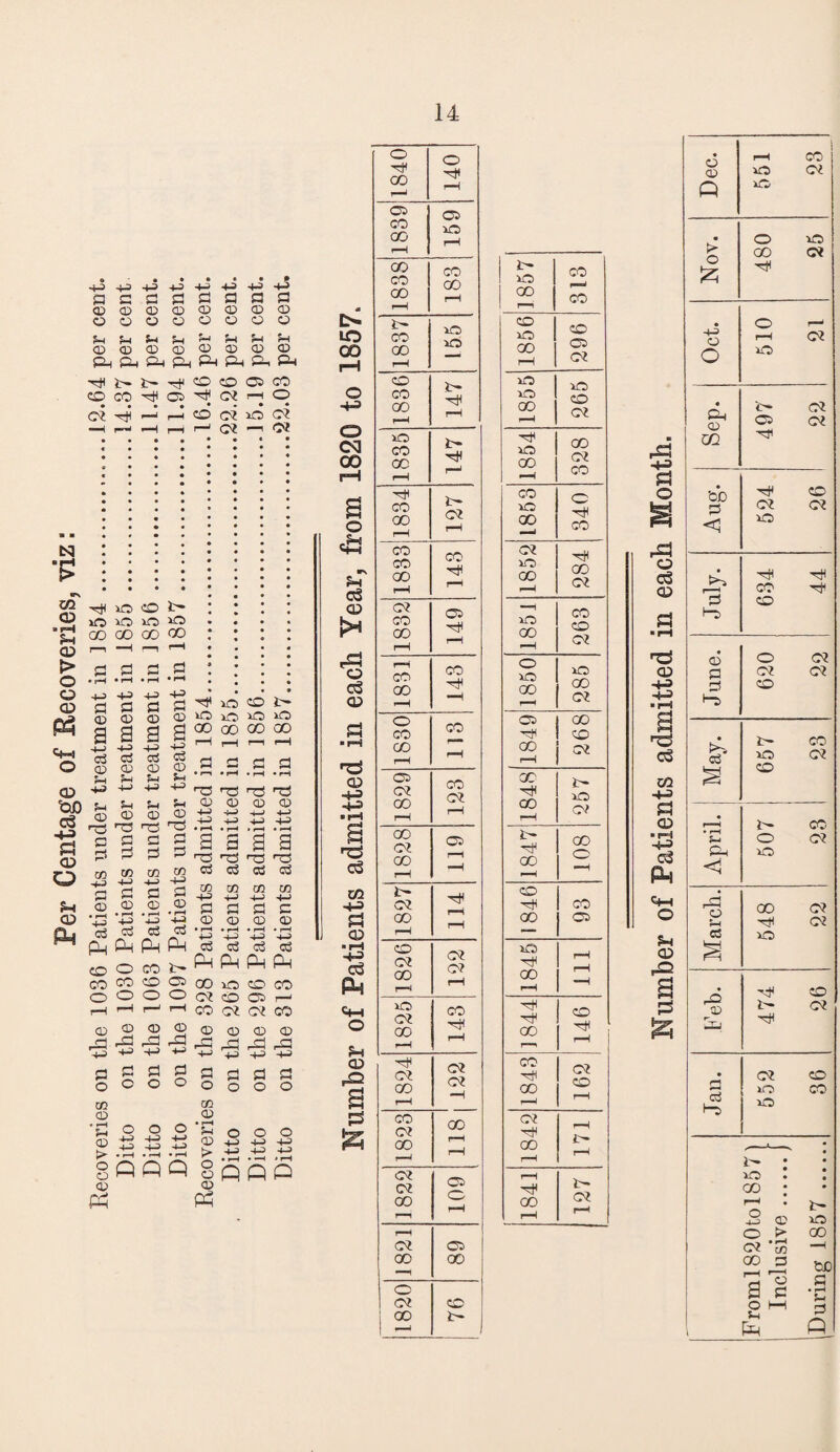 Per Centage of Recoveries, viz: Recoveries on the 1036 Patients under treatment in 1854 .12.64 per cent. Ditto on the 1030 Patients under treatment in 1855 .14.37 per cent Ditto on the 1063 Patients under treatment in J856 .It.47 per cent. Ditto on the 1097 Patients under treatment in 1857 .11.94 per cent. • 4-> • •M • +5 © © © © cd ©2 id ©2 • 02 « 02 m OO 00 00 00 r—1 r*H P—1 r—1 a r* 0 d • r—I • f-M • rH • rH fT3 HO rrt n0 Q o CD CD M—> H M—> • p—4 H -ft-1 -H> a a a a no no T3 nO 03 & aS w C/3 03 CO H -H +-> fl S3 C .© #<D CD CD ‘■H *•+3 '+J 'h> c3 CS cd o3 PM pH Ph PM 00 vO CO CO ©2 CO 05 i—< CO ©2 ©2 CO CD <D CD © ftp ^ r-j ftP ftp -H -H 4-5 -M O! 0 0 S3 O O O o 03 <D O o o CD +-> -l-> -M > -u 4-i 4-1 i rM O o <D PH PQ o 1840 140 1839 159 1838 183 CO rH t- 00 rH 155 +3 1836 t- rH o CQ CO rH 1835 147 a o 1834 t- 02 r—t <4H Ph C3 CD CO CO 00 r-H CO njl r—i ©2 CO OO rH 149 ■s cS rH CO GO 143 s • rH 1830 113 CD £ ■ rH 1829 CO 02 i—< £ oS 1828 119 i/i H-3 o n- <02 OO rH 114 n fH H-H 03 Pm 1826 02 <02 rH <+H o £_i 1825 143 CD -0 <02 00 i—i 02 02 -H PS S2S CO <02 00 rH 00 rH rH <02 02 00 rH 601 <02 00 05 00 1820 CO 1857 313 1856 CO 05 02 1855 VO CO 02 1854 00 02 CO 1853 | 340 02 vO 00 rH GO 02 1851 CO CO 02 1850 vO GO 02 1849 $ « 00 00 T—H t- VT5 02 4847 108 1846 93 1845 111 1844 146 CO •HI OO r ■' 1 162 1842 171 r 1841 t- 02 rH Dec. 551 23 Nov. 480 25 Oct. 21 Sep. o» 02 05 02 Hi Aug. CO 02 02 v© July. 634 44 i June. O 02 02 02 CO May. fc- CO vo 02 CO April. 2^ co O 02 vo March. 00 02 Hjl 02 VO) ft2 © JJ co t- 02 HI Jan. 02 CO vo CO vO Froml820tol857 Inclusive. During 1857 .