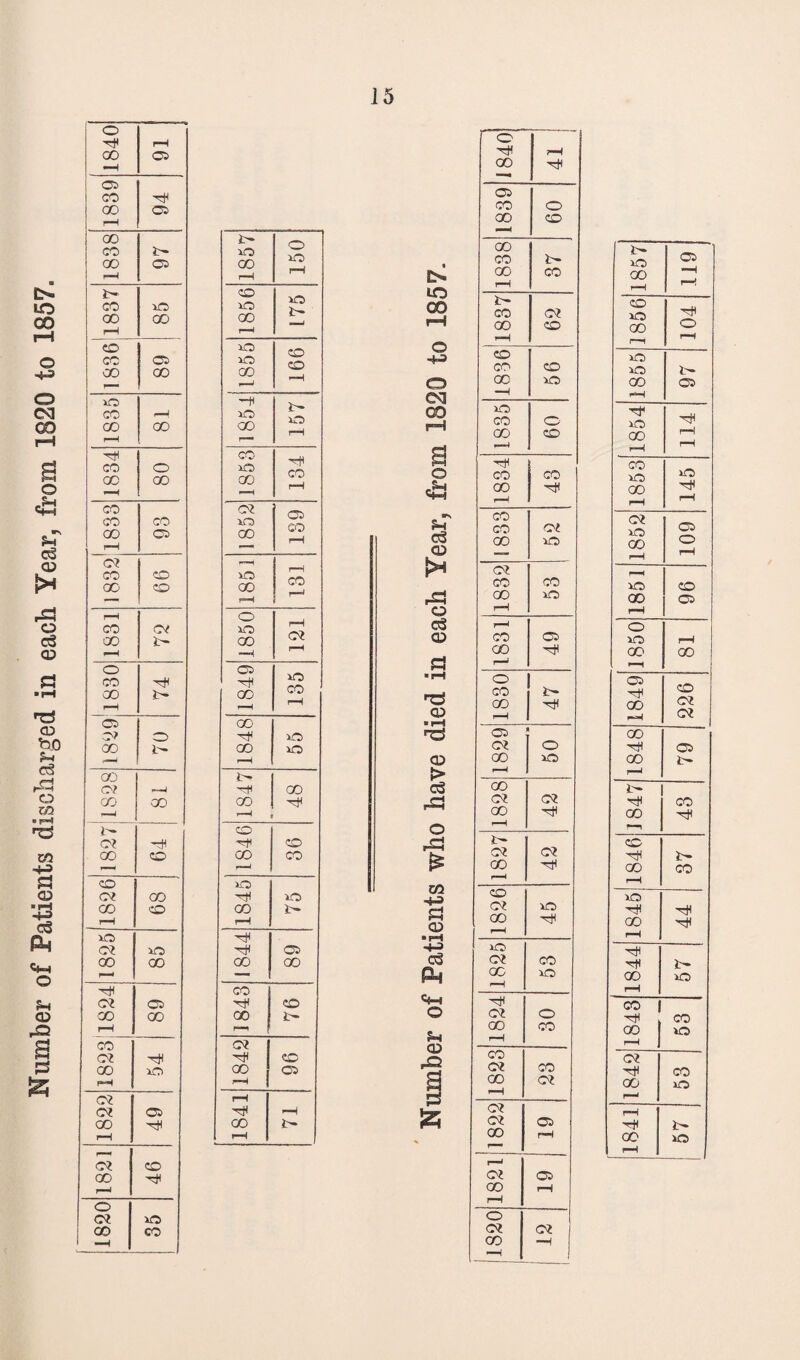 Number of Patients discharged in each Year, from 1820 to 1857. GO 05 ~H 05 00 05 00 00 00 00 xO 00 00 GO 00 —H GO 05 of GO £— —< GO Jr rH 05 of O 00 2- 00 Of —-H GO GO rH 2^ (0? GO CO rr CO 02 GO CO CO rH xO 02 xO 00 GO i-h 02 05 00 00 rH CO O? 00 xO rH 02 02 05 00 rH r— 02 CO GO rH o 02 xO 00 CO —H GO o xO CO 00 175 co GO CO 2t GO iO rH 134 o 00 CO rH rH CO H rH GO 02 rH xO CO rH 00 oo xO oo xO r-H Sr tH GO GO rH CO CO CO CO r- -2 xO H XO GO Sr rH 05 00 OO CO CO 00 ir rr 02 CO 00 05 rH rH rH OO T rH LO o cq B O 43 CD r^3 o c3 CD S3 ■ rH CD ■ rH nd CD > c3 rS3 O r^3 £ O' j H rH GO Cl* —• 05 CO O 00 CO —* GO CO ir GO CO rH It CO Of 00 CO rH CO CO CO 00 XO -1 XO CO o GO CO r-H H CO CO I GO HI rH CO CO Of GO xO 02 CO CO GO XO rH rH CO 05 00 r-H o CO ir GO rH 05 02 O GO xO i—H CO Of 02 00 r“H 2' Of 02 GO tH rH CO Of xO GO rH xO 02 CO 00 xO rH 02 o GO CO rH CO 02 CO 00 Of rH Of 02 05 GO rH r- r-H 02 05 GO rH r-H o 02 02 CO —H rH _ xO 05 r-H -H rH CO h* o xO GO rn f—1 xO xO It GO 05 rH xO GO tH r—1 r-H rH CO XO XO 00 rH rH 1852 109 00 05 1—1 xO r-H 00 00 r-H GO CO C2 rH 02 GO tH 05 oo 2- rH It CO GO 1 CO T* 2r GO CO r-H xO tH 00 TJ2 r-H ir 00 xO rH CO | CO GO XO < I 02 CO GO xO 1 rH tH ST 00 xO rH