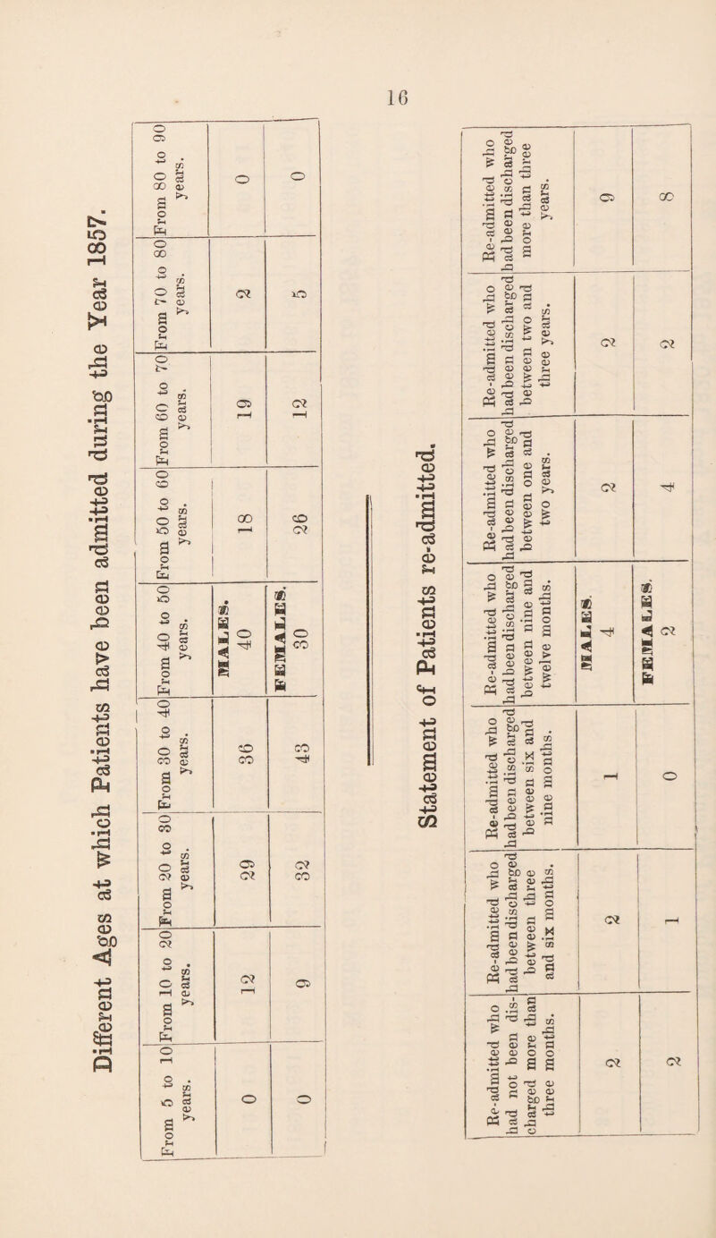 Different Ages at which Patients have been admitted during the Year 1857. From 60 to 70 years. 19 c* From 50 to 60 years. 00 r—* 26 From 40 to 50 years. MALES. 40 FEMALES. 30 From 30 to 40 years. 36 _ co From 20 to 30 years. 03 d d CO From 10 to 20 years. c* rH 03 From 5 to 10 years. o o 1 f CS o 4-=> 4-3 i o Eh tXl ■4-3 CD • rH •4-3 c3 C+H O 4-3 £ CD CD 4-3 03 4-3 m a cs i D Ph <x> £p S a ^ ^ © OJ d) P> O s CD •■p P Hp <D s Hp P i D tf © ter co • rH PI D D D > p -S <73 D C3 rP P <x> D <d O . c~] £ 'P D P <p -tp p bo o3 D DQ • rH *P P Hp o3 i D P3 o3 D P O P D CO s- c3 D O <& D 7p D P rP •P O D Pi bp * 3 P D •g ^ a p ^3 D Is © I JO © Ph S 33 'TJ 3 .3 • rH O a P (X> D > D r—< £ | D 4J p> f a e ^ O .2 fl -2a 2 1/2 O a a D D C3 52 .a a ro . a a s h3 © © 05 © £ • 4-J © r-H « Ph ^ 33 o © 33 fep ^ 05 —( ^ ~0 o © 05 .34 -■s -3 a o rcl © § © > 3= © ^ Ph os 33 © 2 © 33 3, -« 33 S ■h> O © (4 © .H © 'S .= s 51 * fl P D D D tl 3= • rH a *e -2 © o5 Ji ts Ph c5 J3 § r2 ai 33 3 S3 O O a a t;i © © © fee b b e5 -h> 33 o d d d * IBS ^ § ® 63 d § fe d d d