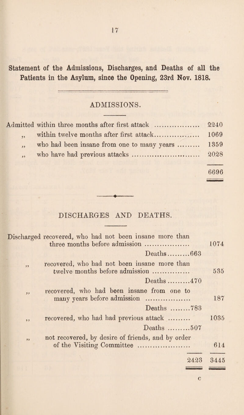 Statement of the Admissions, Discharges, and Deaths of all the Patients in the Asylum, since the Opening, 23rd Nov. 1818. ADMISSIONS. Admitted within three months after first attack . 2340 ,, within twelve months after first attack. 1069 „ who had been insane from one to many years . 1359 ,, who have had previous attacks . 2028 6696 DISCHARGES AND DEATHS. Discharged recovered, who had not been insane more than three months before admission . 1074 Deaths.663 ,, recovered, who had not been insane more than twelve months before admission . 535 Deaths.470 ,, recovered, who had been insane from one to many years before admission . 187 Deaths .783 ,, recovered, who had had previous attack . 1035 Deaths .507 „ not recovered, by desire of friends, and by order of the Visiting Committee . 614 2423 3445 c