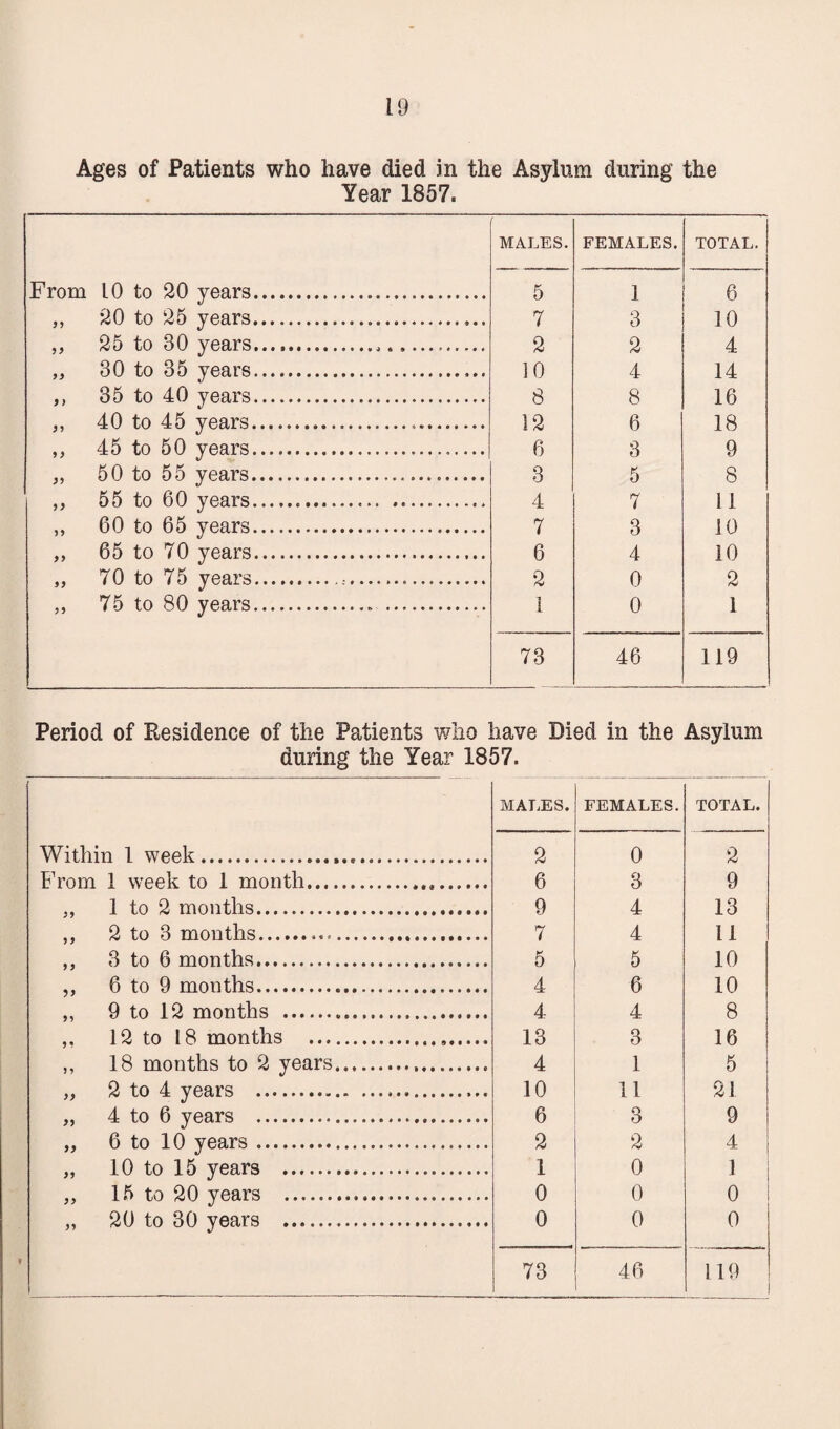 Ages of Patients who have died in the Asylum during the Year 1857. MALES. FEMALES. TOTAL. From 10 to 20 years... 5 1 6 „ 20 to 25 years.. 7 3 10 „ 25 to 30 years.,. 2 2 4 „ 30 to 35 years.. 10 4 14 ,, 35 to 40 years. 8 8 16 ,, 40 to 45 years... 12 6 18 ,, 45 to 50 years... 6 3 9 „ 50 to 55 years.. —.. 3 5 8 ,, 55 to 60 years..... 4 7 11 ,, 60 to 65 years... 7 3 10 ,, 65 to 70 years. 6 4 10 „ 70 to 75 years.... 2 0 2 ,, 75 to 80 years.. . 1 0 1 73 46 119 Period of Residence of the Patients who have Died in the Asylum during the Year 1857. MALES. FEMALES. TOTAL. Within 1 week. 2 0 2 From 1 week to 1 month... 6 3 9 „ 1 to 2 months. 9 4 13 ,, 2 to 3 months... 7 4 11 ,, 3 to 6 months. 5 5 10 ,, 6 to 9 months. 4 6 10 ,, 9 to 12 months . 4 4 8 12 to 18 months ... 13 3 16 ,, 18 months to 2 years... 4 1 5 „ 2 to 4 years .. 10 11 21 „ 4 to 6 years . 6 3 9 „ 6 to 10 years. 2 2 4 I „ 10 to 15 years . 1 0 I i ,, 15 to 20 years . 0 0 0 I „ 20 to 30 years . 0 0 0 73 46 119 1