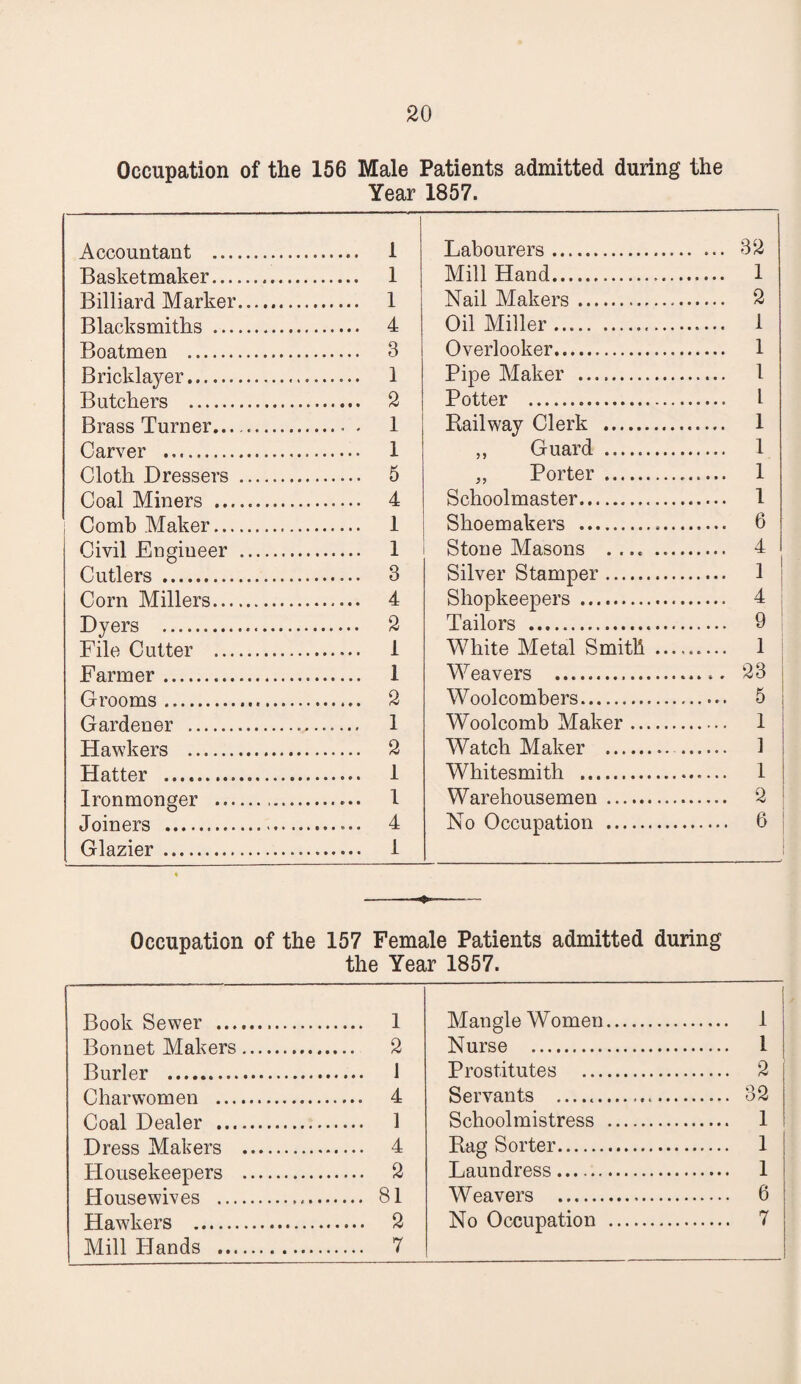 Occupation of the 156 Male Patients admitted during the Year 1857. Accountant . ...... 1 Labourers. ... 32 Basketmaker. . 1 Mill Hand. .... 1 Billiard Marker. ...... 1 Nail Makers... .... 2 Blacksmiths . . 4 Oil Miller. .... 1 Boatmen ,.. . 3 Overlooker. .... 1 Bricklayer... . 1 Pipe Maker . .... 1 Butchers . . 2 Potter ... .... L Brass Turner...... .... . 1 Railway Clerk . .... 1 Carver . .. 1 „ Guard ... .... 1 Cloth Dressers . . 5 „ Porter . .... 1 Coal Miners ... . 4 Schoolmaster. .... 1 Comb Maker. . 1 Shoemakers . .... 6 Civil Engiueer . . 1 Stone Masons . .... 4 I Cutlers . . 3 Silver Stamper. .... 1 Corn Millers . 4 Shopkeepers .... .... 4 Dyers ... . 2 Tailors . .... 9 File Cutter . . 1 White Metal Smith . .... 1 Farmer.... . 1 Weavers . ... 23 Grooms. . 2 Woolcombers. .... 5 Gardener .. ...... 1 Woolcomb Maker. .... 1 Hawkers . . 2 Watch Maker . .. .... 1 Hatter ... ...... 1 Whitesmith . .... i Ironmonger . ...... 1 Warehousemen. .... 2 Joiners . ...... 4 No Occupation . .... 6 Glazier . . i ] Occupation of the 157 Female Patients admitted during the Year 1857. Book Sewer . 1 Bonnet Makers. 2 Burler . 1 Charwomen . 4 Coal Dealer . 1 Dress Makers . 4 Housekeepers . 2 Housewives . 81 Hawkers . 2 Mill Hands . 7 Mangle Women. 1 Nurse . 1 Prostitutes . 2 Servants . 82 Schoolmistress . 1 Rag Sorter. 1 Laundress. 1 Weavers . 6 No Occupation . 7
