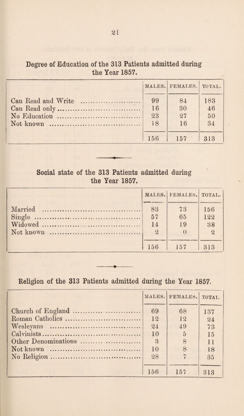 Degree of Education of the 313 Patients admitted during the Year 1857. MALES. FEMALES. TOTAL. Can Read and Write . 99 84 183 Can Read only. 16 30 46 No Education . 23 27 50 Not known .... 18 16 34 156 157 313 Social state of the 313 Patients admitted during the Year 1857. MALES. FEMALES. TOTAL. Married ... 83 73 156 Single .. 57 65 122 Widowed . 14 19 33 Not known ...... 2 0 2 156 157 313 ♦ Religion of the 313 Patients admitted during the Year 1857. MALES. FEMALES. TOTAL. Church of England ... 69 68 137 Roman Catholics .. 12 12 24 Wesleyans . 24 49 73 Calvinists. 10 5 15 Other Denominations . . 3 8 11 Not known . 10 8 18 No Religion .. 28 7 35 156 157 313