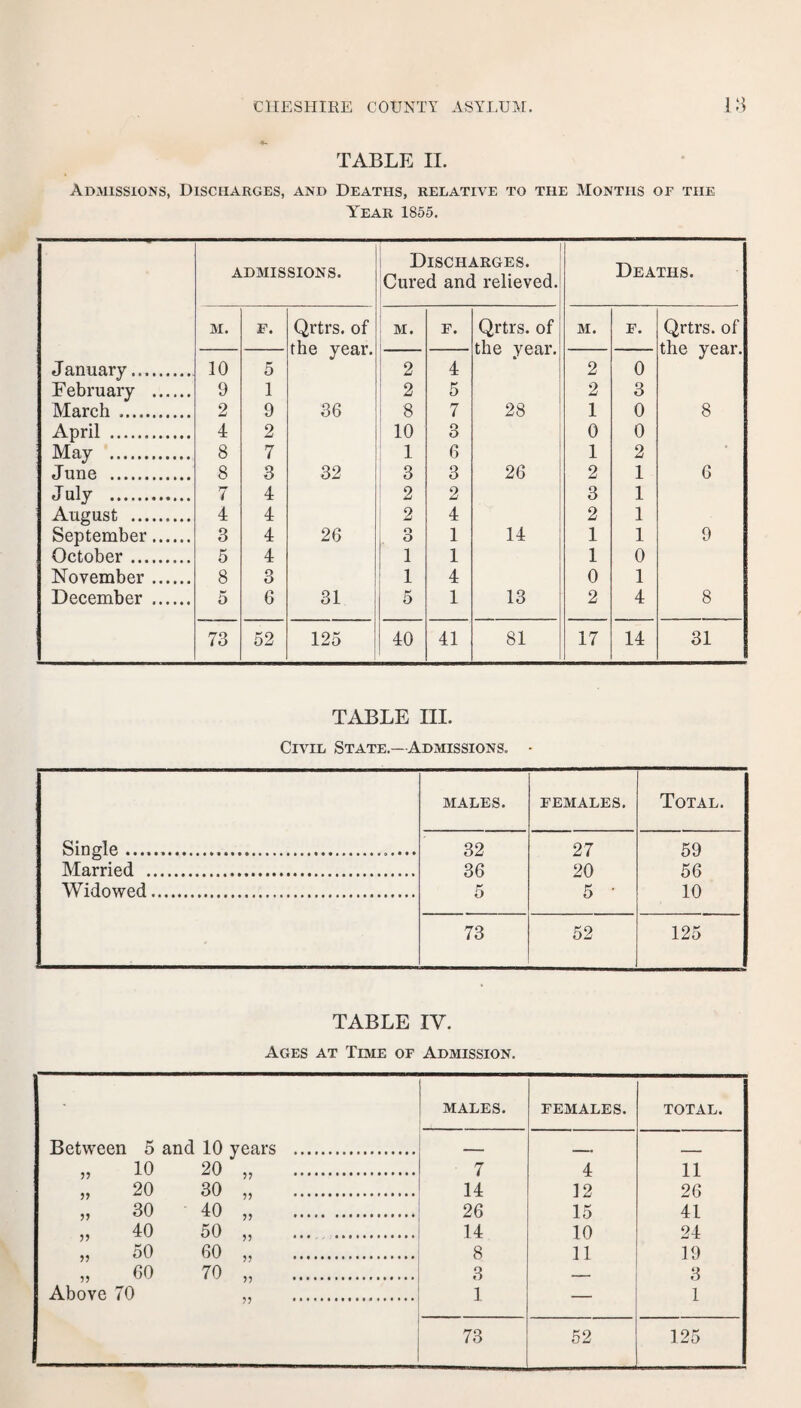 TABLE II. Admissions, Discharges, and Deaths, relative to the Months of the Year 1855. admissions. M. F. Qrtrs. of the year. January. 10 5 February . 9 1 March .. 2 9 36 April .. 4 2 May . 8 7 June . 8 3 32 July . 7 4 August . 4 4 September. 3 4 26 October. 5 4 November. 8 3 December . 5 6 31 73 52 125 Discharges. Cured and relieved. Deaths. M. F. Qrtrs. of m. F. Qrtrs. of the year. the year. 2 4 2 0 2 5 2 3 8 7 28 1 0 8 10 3 0 0 1 6 1 2 • 3 3 26 2 1 6 2 2 3 1 2 4 2 1 o O 1 14 1 1 9 1 1 1 0 1 4 0 1 5 1 13 2 4 8 40 41 81 17 14 31 TABLE III. Civil State.—Admissions. • MALES. FEMALES. Total. Single...... 32 27 59 Married . 36 20 56 Widowed. K o 5 • 10 73 52 125 TABLE IV. Ages at Time of Admission. MALES. FEMALES. TOTAL. 7 4 11 14 12 26 26 15 41 14 10 24 8 11 19 3 — 3 1 — 1 73 52 125 Between 5 and 10 yea 55 10 20 55 55 20 30 55 55 30 40 55 55 40 50 55 55 50 60 55 55 60 70 55 Above 70 55