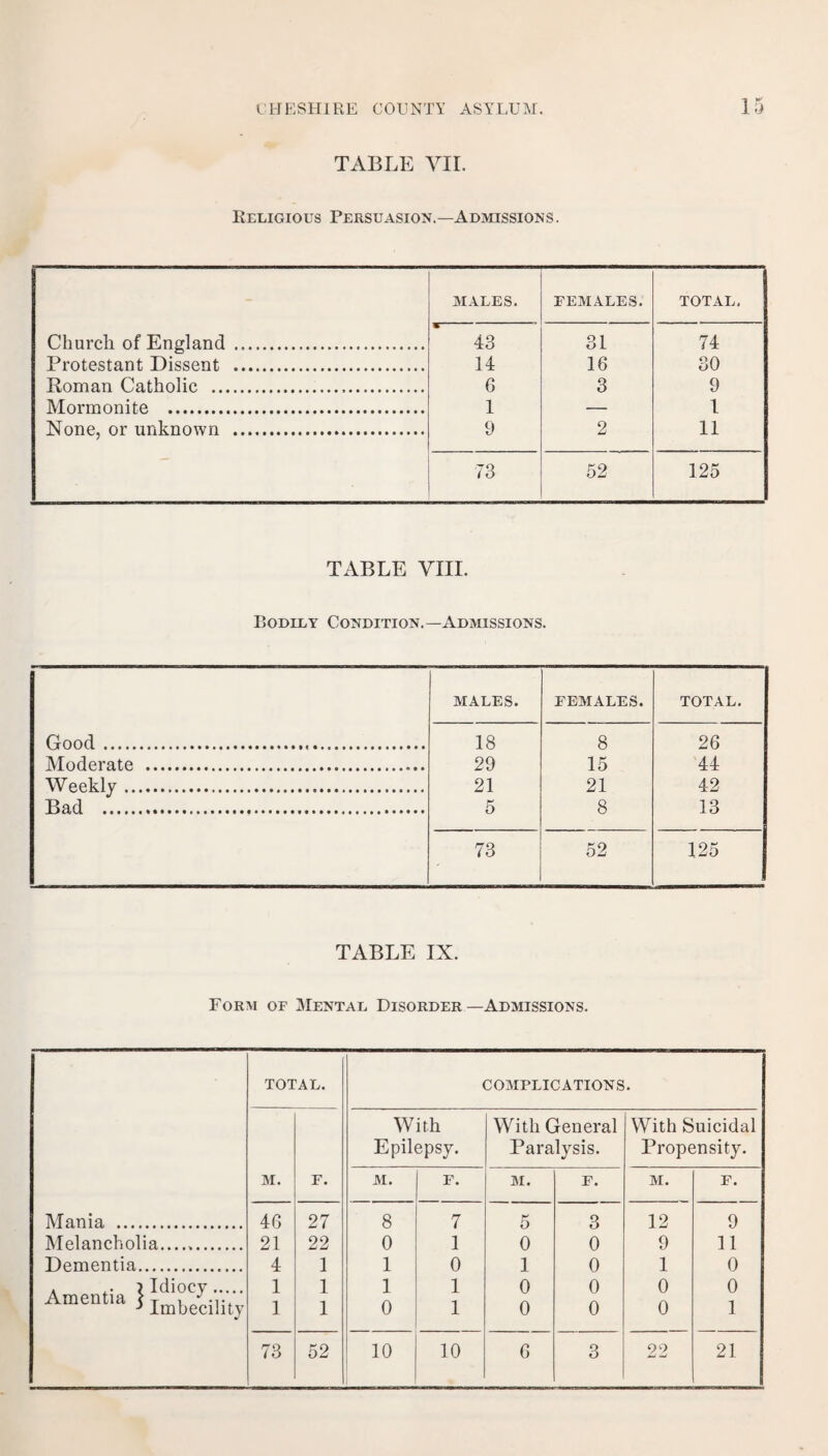 IK TABLE VII. Religious Persuasion.—Admissions . MALES. FEMALES. TOTAL, Church of England . 43 31 74 Protestant Dissent . 14 16 30 Roman Catholic . 6 3 9 Mormonite . 1 _ 1 None, or unknown . 9 2 11 73 52 125 TABLE VIII. Bodily Condition.—Admissions. MALES. FEMALES. TOTAL. Good. 18 8 26 Moderate . 29 15 44 Weekly. 21 21 42 Bad . 5 8 13 73 52 125 TABLE IX. Form of Mental Disorder—Admissions. Mania . Melancholia. Dementia. Amentia } Imb(L,ity TOTAL. COMPLICATIONS. M. F. With Epilepsy. With General Paralysis. With Suicidal Propensity. M. F. M. F. M. F. 46 21 4 1 1 27 22 1 1 1 8 0 1 1 0 7 1 0 1 1 5 0 1 0 0 3 0 0 0 0 12 9 1 0 0 9 11 0 0 1