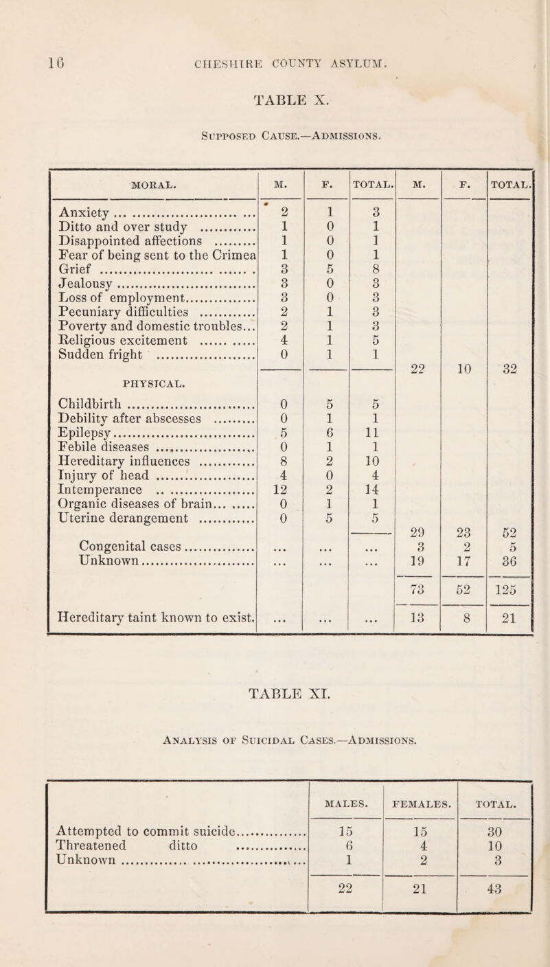 TABLE X. Supposed Cause.—Admissions. MORAL. M. F. TOTAL. M. F. TOTAL. Anxiety. 0 2 1 3 Ditto and over study . 1 0 1 Disappointed affections . 1 0 1 Fear of being sent to the Crimea 1 0 1 Grief . 3 5 8 Jealousy. 3 0 o O Loss of employment. 3 0 3 Pecuniary difficulties . 2 1 3 Poverty and domestic troubles... 2 1 3 Religious excitement . 4 1 5 Sudden fright . 0 1 1 22 10 32 PHYSICAL. Childbirth. 0 5 5 Debility after abscesses . 0 1 1 Epilepsy. 5 6 11 Febile diseases .. 0 1 1 Hereditary influences . 8 2 10 Injury of head . 4 0 4 Intemperance . 12 2 14 Organic diseases of brain. 0 1 1 Uterine derangement . 0 5 5 29 23 52 Congenital cases. • • • • • • • • • 3 2 5 Unknown. ... ... ... 19 17 36 73 52 125 Hereditary taint known to exist. ... ... 13 8 21 TABLE XT. Analysis of Suicidal Cases.—Admissions. MALES. FEMALES. TOTAL. Attempted to commit suicide. 15 15 30 Threatened ditto . 6 4 10 Unknown ... 1 2 3