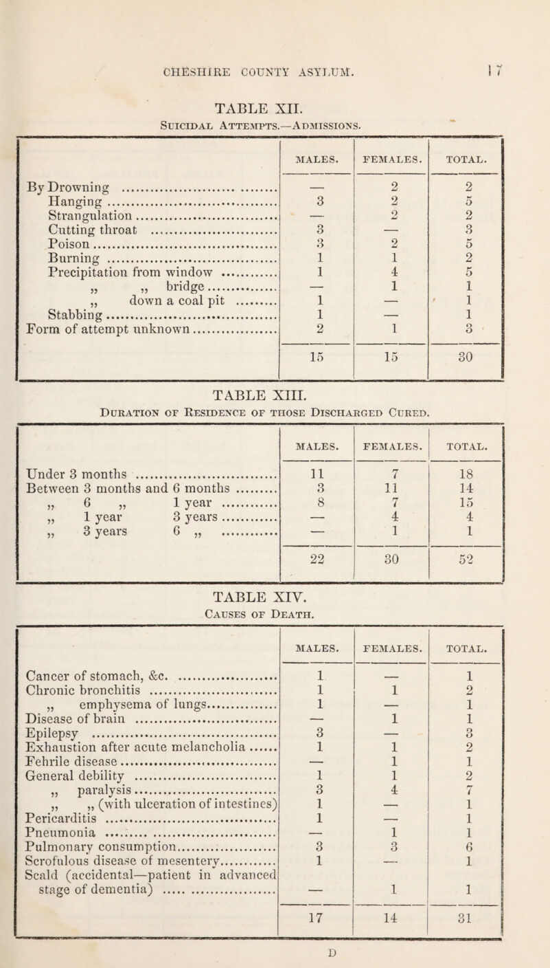 TABLE XII. Suicidal, Attempts.—Admissions. By Drowning . Hanging . Strangulation. Cutting throat . Poison. Burning . Precipitation from window . » )j bridge.... „ down a coal pit Stabbing. Form of attempt unknown. MALES. FEMALES. TOTAL. ... . 2 2 3 2 5 — o Jmi 2 3 — 3 3 2 5 1 1 2 1 4 5 — 1 1 1 — 1 1 — 1 2 1 3 15 15 30 TABLE XIII. Duration or Residence of those Discharged Cured. MALES. FEMALES. TOTAL. Under 3 months . 11 7 18 Between 3 months and 6 months . 3 11 14 » 6 „ 1 year . 8 7 15 ,, 1 year 3 years. — 4 4 n 3 years G n . ■- 1 1 22 ' 30 52 TABLE XIV. Causes of Death. MALES. FEMALES. TOTAL. 1 _ 1 1 1 2 1 — 1 — 1 1 3 — 3 1 1 2 — 1 1 1 1 2 3 4 7 1 — 1 1 — 1 — 1 1 3 3 6 1 — 1 — 1 1 17 14 31 Cancer of stomach, &c. Chronic bronchitis . „ emphysema of lungs. Disease of brain . Epilepsy . Exhaustion after acute melancholia .. Fehrile disease. General debility . ,, paralysis. „ „ (with ulceration of intestines) Pericarditis . Pneumonia ....:. Pulmonary consumption. Scrofulous disease of mesentery. Scald (accidental—patient in advanced stage of dementia) . D