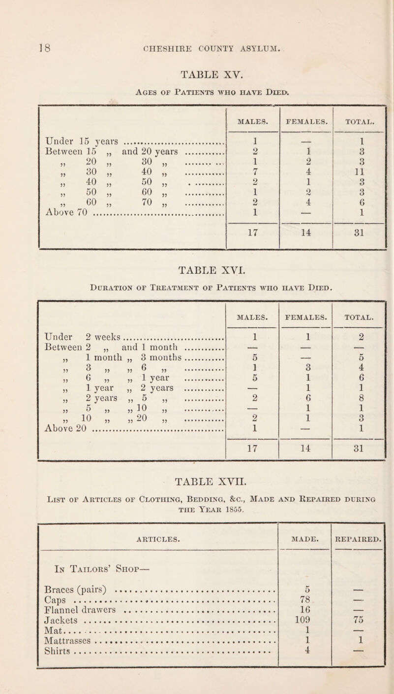 TABLE XV. Ages of Patients who have Diei>. MALES. FEMALES. TOTAL. Under 15 years 1 1 Between 15 „ and 20 years . 2 1 3 „ 20 55 30 55 . 1 2 3 „ 30 55 40 .• ••• 7 4 11 „ 40 55 50 55 . 2 1 3 „ 50 55 60 5? . 1 2 3 „ GO 55 70 55 . 2 4 6 Above 70 ... 1 1 17 14 31 TABLE XVI. Duration of Treatment of Patients who have Died. MALES. FEMALES. TOTAL. Under 2 weeks 1 1 2 Rptwppn 9 and 1 month 1 month ,, 3 months. 5 5 55 5 5 3 „ 55 3 ,, . 1 3 4 55 6 „ 55 1 year . 5 1 6 55 1 year „ 2 years . — 1 1 55 2 years „ 5 „ . 2 6 8 55 5 „ „ 10 .. — 1 1 55 10 „ „ 20 „ . 2 1 3 A hove 20 . 1 1 17 14 31 TABLE XVII. List of Articles of Clothing, Bedding, &c., Made and Repaired during the Year 1855. articles. MADE. repaired. In Tailors’ Shop— Drapes (nnirs^ . 5 Cans .. ..... 78 16 TTlnnnpl drawers . .T a pic et.s ..... 109 75 jyfat.... 1 TVTnttrnsses .. ..... 1 1 Shirts. 4