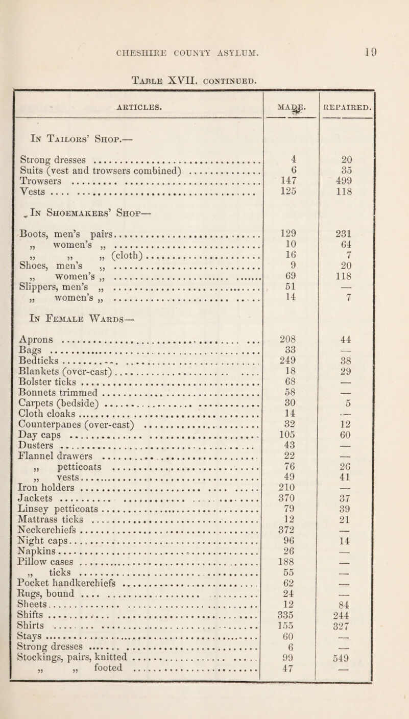 Table XVII. continued. ARTICLES. MADE. REPAIRED. In Tailors’ Shop.— Strong dresses . 4 20 Suits (vest and trowsers combined) . 6 35 Trowsers . 147 499 Vests. 125 118 ^In Shoemakers’ Shop— Boots, men’s pairs. 129 231 „ women’s „ . 10 64 55 55 55 (doth)... 16 7 Shoes, men’s ., . 9 20 „ women’s ,, . 69 118 Slippers, men’s ,, . 51 _ „ women’s „ .... 14 7 In Female Wards— Aprons . .,. 208 44 Bags . . 33 Bedticks.. 249 38 Blankets (over-cast)... 18 29 Bolster ticks. 68 . Bonnets trimmed..... 58 Carpets (bedside). 30 5 Cloth cloaks. 14 — Counterpanes (over-cast) ... 32 12 Dav cans . 105 60 Dusters .. 43 Flannel drawers ... 22 - i „ petticoats ... 76 26 „ vests. 49 41 Iron holders.. 210 Jackets . ... .. 370 37 Linsey petticoats. 79 39 Mattrass ticks .. 12 21 Neckerchiefs... 372 Night caps. 96 14 Napkins.-. 26 Pillow cases ... 188 ., ticks . 55 Pocket handkerchiefs . 62 _ Rugs, bound.. 24 Sheets... .......... 12 84 Shifts... 335 244 Shirts ... 155 327 Stays...... 60 Strong dresses .. 6 Stockings, pairs, knitted.. 99 549 ,, ,, footed . 47