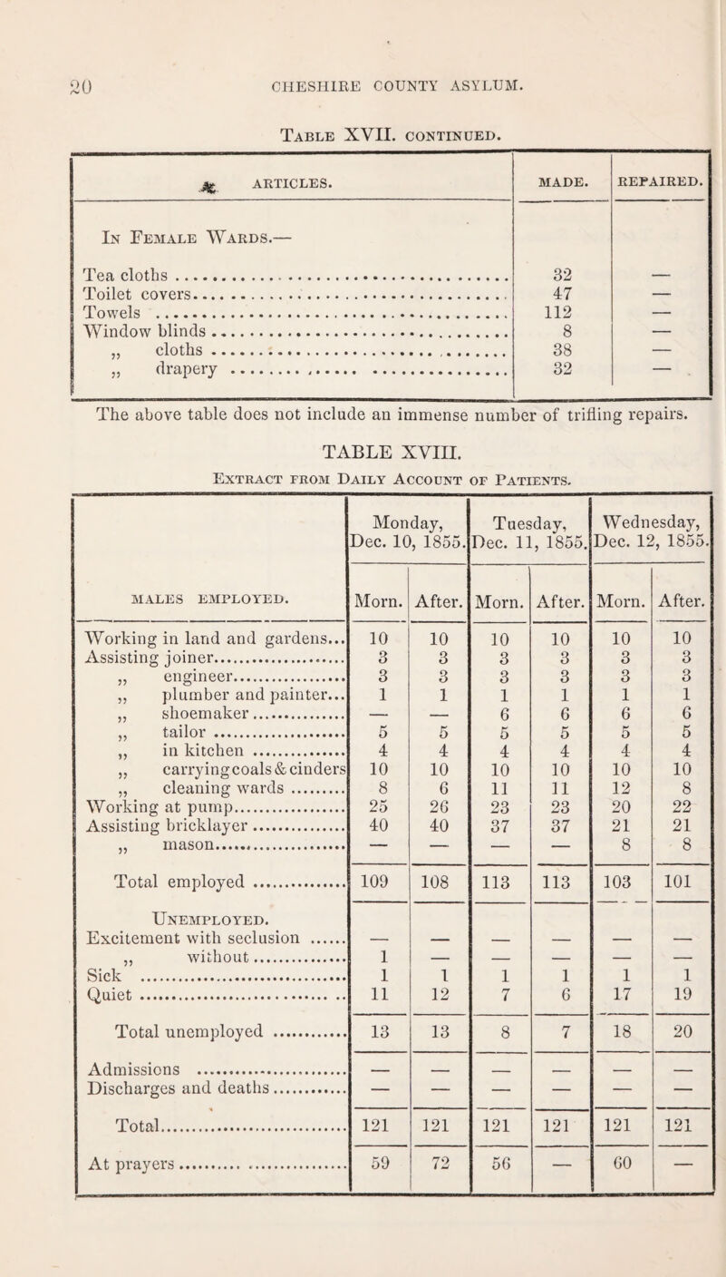 Table XVII. continued. ARTICLES. MADE. REPAIRED. In Female Wards.— T'en cl nths... 32 'Em lot, rovers.. .. 47 Towels .......... 112 Window blinds ..... 8 cloths ..... ... 38 dranerv .. 32 The above table does not include an immense number of trifling repairs. TABLE XVIII. Extract from Daily Account of Patients. Monday, Tuesday, Wednesday, Dec. 10, 1855. Dec. 11 , 1855. Dec. 12, 1855. MALES EMPLOYED. Morn. After. Morn. After. Morn. After. Working in land and gardens... 10 10 10 10 10 10 Assisting joiner. 3 3 3 3 3 3 „ engineer. 3 3 3 3 3 3 ,, plumber and painter... 1 1 1 1 1 1 shoemaker _ c c 6 6 ,, tailor . 5 5 5 5 5 5 „ in kitchen . 4 4 4 4 4 4 „ carryingcoals& cinders 10 10 10 10 10 10 „ cleaning wards . 8 6 11 11 12 8 Working at pump. 25 26 23 23 20 22 Assisting bricklayer. 40 40 37 37 21 21 m a son.. 8 8 Total employed . 100 108 113 113 103 101 Unemployed. Excitement with seclusion . — — — — — — without _ 1 Sick . 1 1 1 1 1 1 Quiet . 11 12 7 6 17 19 Total unemployed . 13 13 8 7 18 20 A rl mi QQion.Q .. Total. 121 121 121 121 121 121