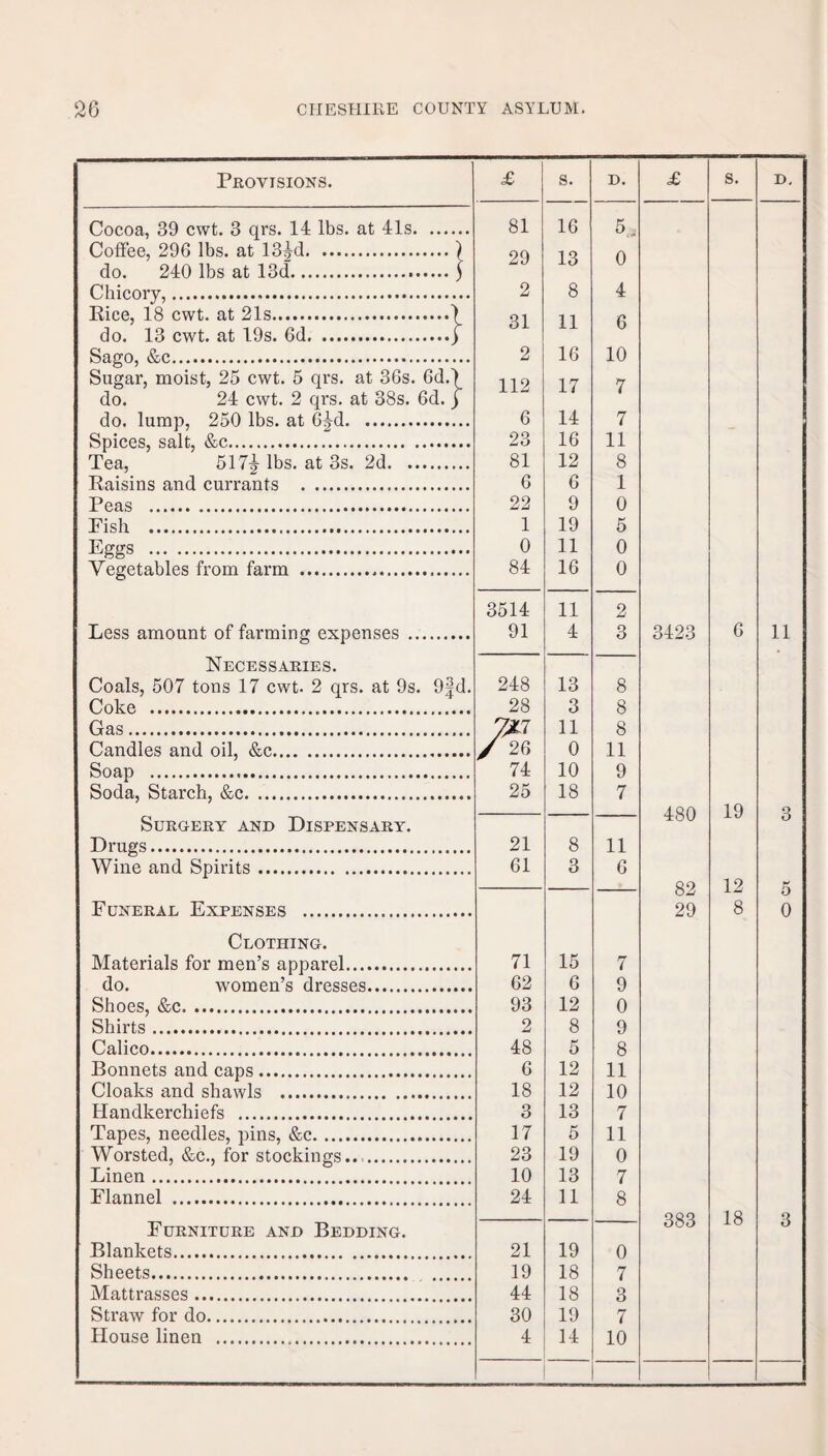 Provisions. £ 8. D. £ s. D. Cocoa, 39 cwt. 3 qrs. 14 lbs. at 41s. 81 16 5, Coffee, 296 lbs. at 13<?d.) 29 13 o do. 240 lbs at 13d.j Chicory,. 2 8 4 Rice, 18 cwt. at 21s.) 31 11 6 do. 13 cwt. at 19s. 6d.) Sago, &c. 2 16 10 Sugar, moist, 25 cwt. 5 qrs. at 36s. 6d.) 112 17 7 do. 24 cwt. 2 qrs. at 38s. 6d. j do. lump, 250 lbs. at 6^d. 6 14 7 Spices, salt, &c. 23 16 11 Tea, 517^ lbs. at 3s. 2d. 81 12 8 Raisins and currants . 6 6 1 Peas . 22 9 0 Fish ... 1 19 5 Eggs . 0 11 0 Vegetables from farm ... 84 16 0 3514 11 2 Less amount of farming expenses . 91 4 3 3423 6 11 Necessaries. Coals, 507 tons 17 cwt. 2 qrs. at 9s. 9#d. 248 13 8 Coke ....... 28 3 8 Gas. 7X7 11 8 Candles and oil, &c. / 26 0 11 Soap . 74 10 9 Soda, Starch, &c. 25 18 7 480 19 Q Surgery and Dispensary. t) Drugs. 21 8 11 Wine and Spirits. 61 3 6 82 12 5 Funeral Expenses ... 29 8 0 Clothing. Materials for men’s apparel. 71 15 7 do. women’s dresses. 62 6 9 Shoes, &c. 93 12 0 Shirts. 2 8 9 Calico. 48 5 8 Bonnets and caps. 6 12 11 Cloaks and shawls ... 18 12 10 Handkerchiefs . 3 13 7 Tapes, needles, pins, &c. 17 5 11 Worsted, &c., for stockings.. . 23 19 0 Linen . 10 13 7 Flannel . 24 11 8 Furniture and Bedding. 383 18 3 Blankets. 21 19 0 Sheets. 19 18 7 Mattrasses. 44 18 3 Straw for do. 30 19 7 House linen . 4 14 10