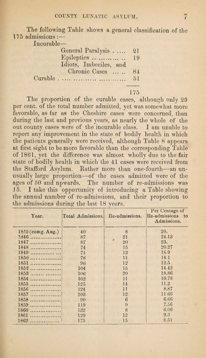 The following Table shows a general classification of the 175 admissions :— Incurable— General Paralysis. 21 Epileptics .. 19 Idiots, Imbeciles, and Chronic Cases . 84 Curable . . 51 175 The proportion of the curable cases, although only 29 per cent, of the total number admitted, yet was somewhat more favorable, as far as the Cheshire cases were concerned, than during the last and previous years, as nearly the whole of the out county cases were of the incurable class. I am unable to report any improvement in the state of bodily health in which the patients generally were received, although Table 8 appears at first sight to be more favorable than the corresponding Table of 1861, yet the difference was almost wholly due to the fair state of bodily health in which the 41 cases were received from the Stafford Asylum. Rather more than one-fourth—an un- V usually large proportion—of the cases admitted were of the ages of 50 and npwards. The number of re-admissions was J 5. I take this opportunity of introducing a Table showing the annual number of re-admissions, and their proportion to the admissions during the last 18 years. Year. Total Admissions. Re-admissions. Rer Centage of Re-admissions to Admissions. 1845 (comg. Aug.) 40 8 20. 1846 . 87 21 24.13 1847 . 87 20 23. 1848 . 74 15 20.27 1849 . 71 12 169 1850 . 78 11 14.1 1851 . 96 12 12.5 1852 . 104 15 14.42 1853 . 106 20 18.86 1854 .. 102 11 10.78 1855 . 125 14 11.2 1856 . 124 11 8.87 1857 ... 103 12 11.66 1858 . 90 6 6.66 1859 . 119 9 7.56 1860 . 132 8 6.06 1861 . 129 12 9.3 1862 . 175 15 8.51