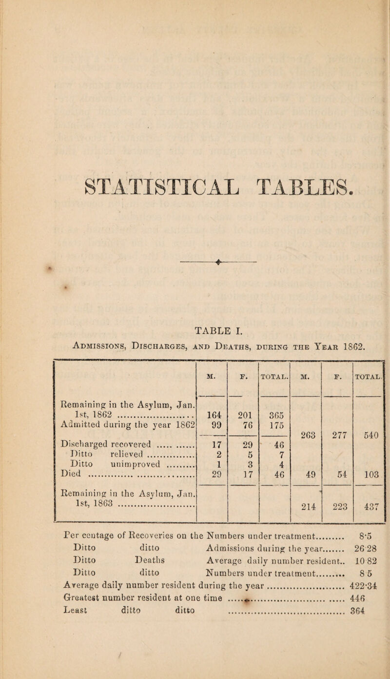 STATISTICAL TABLES. +-— TABLE I. Admissions, Discharges, and Deaths, during the Year 1862. M. F. TOTAL. M. F. TOTAL. Remaining in the Asylum, Jan. 1st. 1862 . 164 201 365 Admitted during the year 1862 90 76 175 263 277 540 Discharged recovered . 17 29 46 Ditto relieved . 2 5 7 Ditto unimproved . 1 3 4 Died . 29 17 46 49 54 103 Remaining in the Asylum, Jan. 1st, 1863 . 214 223 437 Per ceutage of Recoveries on the Numbers under treatment. 8*5 Ditto ditto Admissions dining the year. 26 28 Ditto Deaths Average daily number resident.. 10 82 Ditto ditto Numbers under treatment. 8 5 Average daily number resident during the year. 422-34: Greatest number resident at one time ... 446 Least ditto ditto . 364