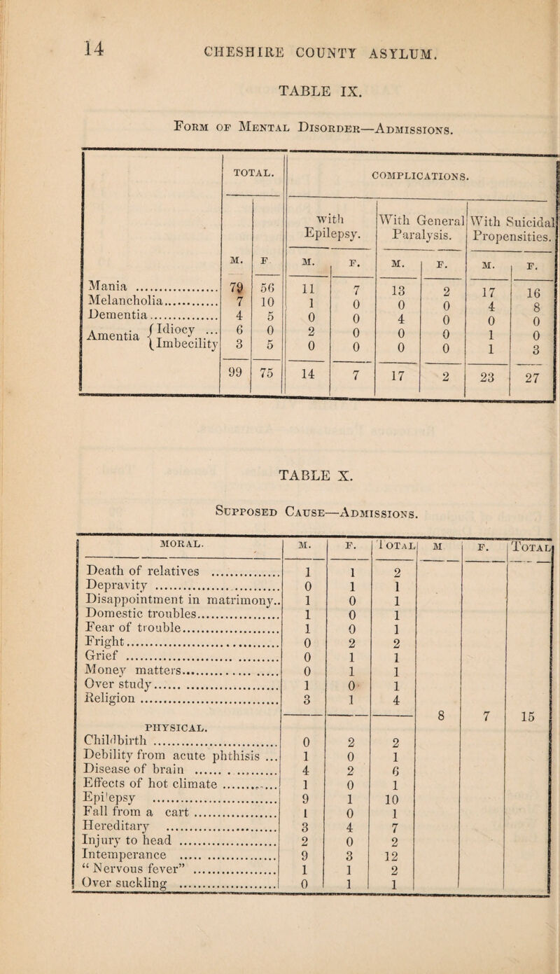 TABLE IX. Form op Mental Disorder—Admissions. Mania . Melancholia. Dementia. Amentia { ^ocy • • • (Imbecility TOTAL. complications. M. 79 7 4 6 3 p. with Epilepsy. With General Paralysis. With Suicidal Propensities. M. p. M. p. M. | p. 56 10 5 0 5 11 1 0 2 0 7 0 0 0 0 13 0 4 0 0 2 0 0 0 0 17 4 0 1 1 16 8 0 0 3 99 75 14 7 17 2 23 27 TABLE X. Supposed Cause—Admissions. MORAL. M. p. i otal M p. Total Death of relatives . 1 1 2 Depravity . 0 1 1 Disappointment in matrimony.. 1 0 1 Domestic troubles. 1 0 1 Pear of trouble. 1 0 1 Fright. 0 2 2 Grief . 0 1 1 Money matters. 0 1 1 | Over study. 1 0 1 Religion. 3 1 4 8 7 15 PHYSICAL. Childbirth . 0 2 2 Debility from acute phthisis ... 1 0 1 Disease of brain . 4 2 6 Effects of hot climate . 1 0 1 Epi'epsy . 9 1 10 Fall from a cart . 1 0 1 Hereditar}7 . 3 4 7 Injury to head . 2 0 2 Intemperance . 9 3 12 “ Nervous fever” . 1 1 2 Over suckling . 0 1 1