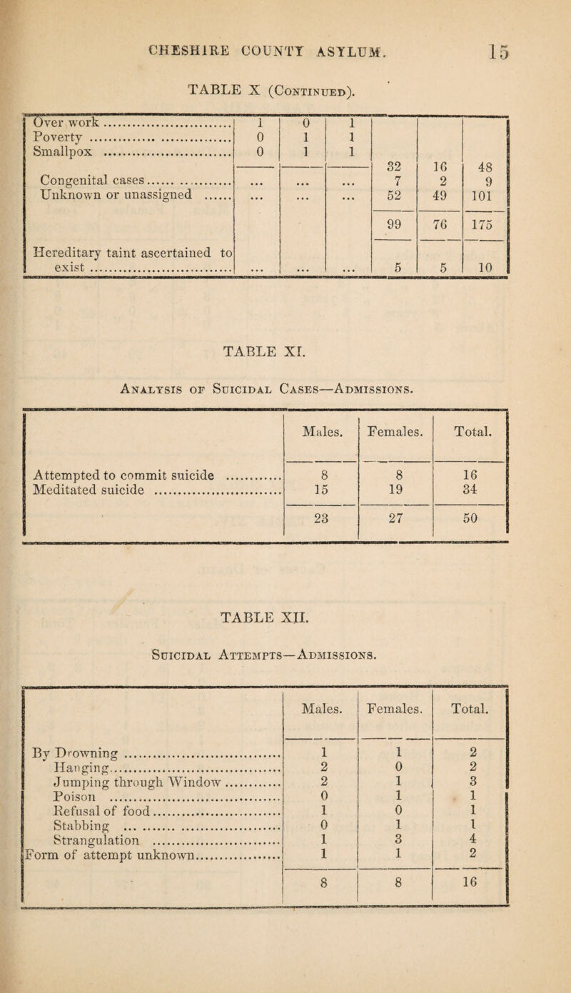 TABLE X (Continued). Over work.. 1 0 1 ..' -« Poverty . 0 1 l Smallpox . 0 ] 1 32 16 48 Congenital cases. • • • • • • • • • 7 2 9 Unknown or unassigned . ... • • • ... 52 49 101 1 99 76 175 Hereditary taint ascertained to exist . • • • • • • ... 5 5 10 TABLE XL Analysis of Suicidal Cases—Admissions. Males. Females. Total. Attempted to commit suicide . 8 8 16 Meditated suicide . 15 19 34 23 27 50 TABLE XII. Suicidal Attempts—Admissions. By Drowning . Hanging. Jumping through Window Poison . Refusal of food. Stabbing . Strangulation .. Form of attempt unknown. Males. Females. Total. 1 1 2 2 0 2 2 1 3 0 1 1 1 0 1 0 1 l 1 3 4 1 1 2 8 8 16