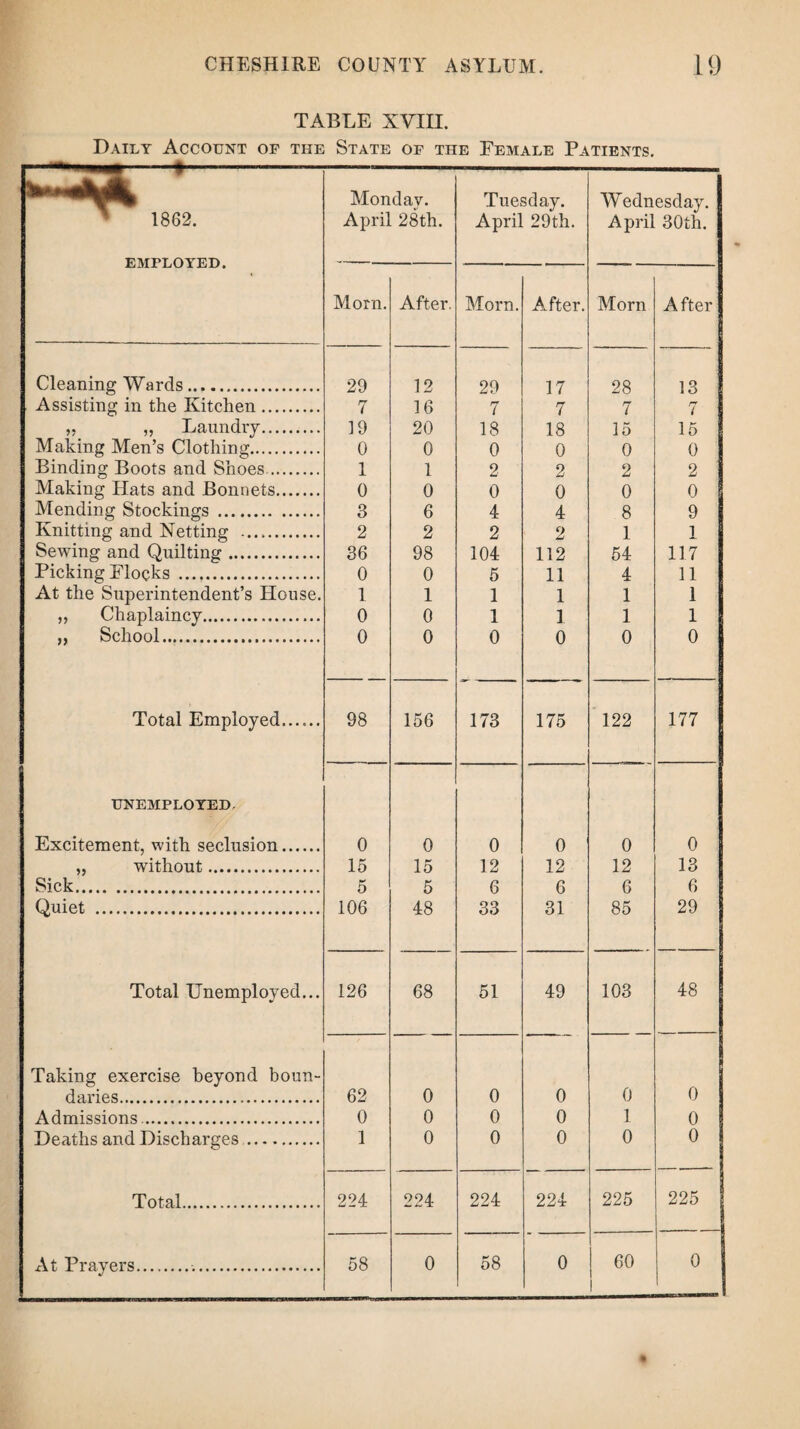 TABLE XVIII. Daily Account of the State of the Eemale Patients. ^2% ' - 1862. EMPLOYED. Monday. April 28th. Tuesday. April 29th. Wednesday. April 30th. Morn. After. Morn. After. Morn After Cleaning Wards. 29 12 29 17 28 13 Assisting in the Kitchen. 7 16 7 7 7 7 „ Laundry. Making Men’s Clothing. 19 20 18 18 15 15 0 0 0 0 0 0 Binding Boots and Shoes. 1 1 2 2 2 2 Making Hats and Bonnets. 0 0 0 0 0 0 Mending Stockings . 3 6 4 4 8 9 Knitting and Netting .. 2 2 2 2 1 1 Sewing and Quilting. 36 98 104 112 54 117 Picking Flocks . 0 0 5 11 4 11 At the Superintendent’s House. 1 1 1 1 1 1 ,, Chaplaincy. 0 0 1 1 1 1 ,, School. 0 0 0 0 0 0 Total Employed...... 98 156 173 175 122 177 UNEMPLOYED. Excitement, with seclusion. 0 0 0 0 0 0 „ without. 15 15 12 12 12 13 Sick. 5 5 6 6 6 6 Quiet . 106 48 33 31 85 29 Total Unemployed... 126 68 51 49 103 48 Taking exercise beyond boun¬ daries. 62 0 0 0 0 0 Admissions.. 0 0 0 0 1 0 Deaths and Discharges. 1 0 0 0 0 0 Total. 224 224 224 224 225 225 At Prayers... 58 0 58 0 60 0 H9