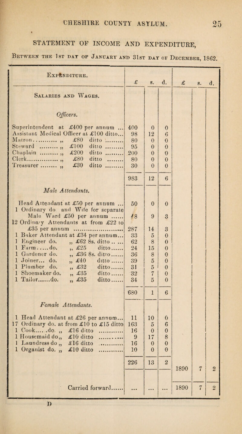 STATEMENT OF INCOME AND EXPENDITURE, Between the 1st day op January and 31st day op December, 1862. Expenditure. £ s. d. £ s. d. Salaries and Wages. Officers. Superintendent at £400 per annum ... 400 0 0 Assistant Medical Officer at <£100 ditto... 98 12 6 Matron. ,, £80 ditto ___ 80 95 200 80 30 0 0 0 0 0 0 0 0 0 0 Steward .. ,, £ 100 ditto . Chaplain . ,, £200 ditto . Clerk... ,, £80 ditto . Treasurer ........ ,, £30 ditto . 983 12 6 Male Attendants. Head Attendant at £50 per annum ... 1 Ordinary do and Wife for separate 50 0 0 Male W a rd £50 per annum . '8 9 3 12 Ordina-y Attendants at from £22 to £35 per annum .. 287 33 14 5 3 1 Baker Attendant at £34 per annum... 0 1 Engineer do. ,, £62 8s. ditto. 62 8 0 1 Farm.do. ,, £25 ditto...... 24 15 0 1 Gardener do. ,, £36 8s. ditto. 36 8 0 1 Joiner... do. ,, £40 ditto. 39 5 0 1 Plumber do. ,, £32 ditto. 31 5 0 1 Shoemaker do. „ £35 ditto. 32 7 0 1 Tailor..do. „ £35 ditto. 34 5 0 680 1 6 Female Attendants. 1 Head Attendant at £26 per annum... 11 10 0 17 Ordinary do. at from £10 to £15 ditto 163 5 6 1 Cook.do. ,, £16 ditto . 16 0 0 1 Housemaid do,, £10 ditto . 9 17 0 8 1 Laundress do ,, £16 ditto .. 16 0 1 Organist do. „ £10 ditto . 10 0 0 226 13 2 1890 7 o I Carried forward. • • • ... • • • 1890 7 2 »