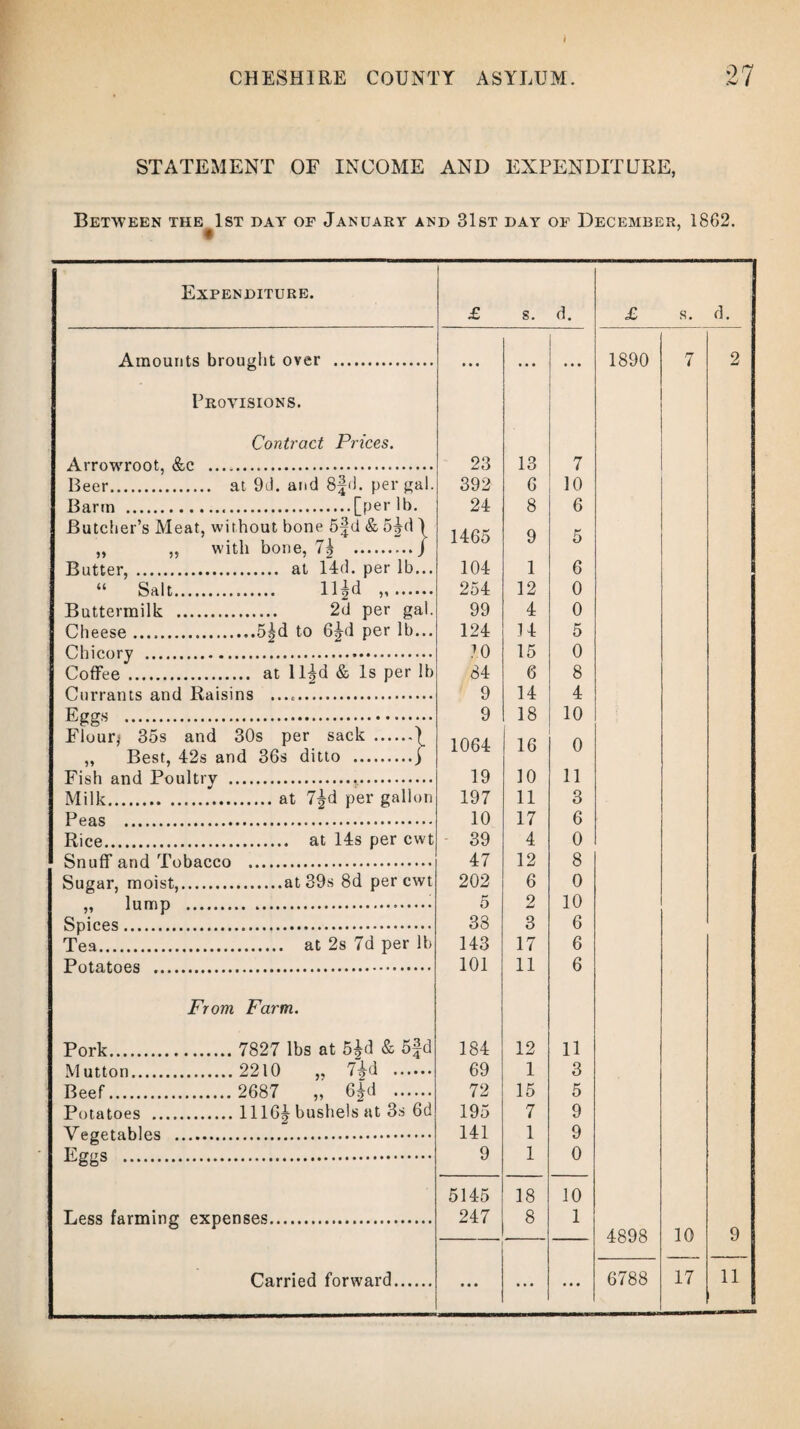 STATEMENT OF INCOME AND EXPENDITURE, Between the 1st day of January and 31st day of December, 1862. Expenditure. Amounts brought over Provisions. Contract Prices. Arrowroot, &c .. Beer. at 96. and 8fd. per gal. Barm .[per lb. Butcher’s Meat, without bone 5fd & 5jd 1 „ ,, with bone, .J Butter, . at 14d. per lb... “ Salt. llgd . Buttermilk . 2d per gal. Cheese.5|d to 6^d per lb... Chicory . Coffee . at ll|d & Is per lb Currants and Raisins .. Eggs . Flour* 35s and 30s per sack .\ „ Best, 42s and 36s ditto .j Fish and Poultry ... Milk...at 7^d per gallon Peas . Rice. at 14s per cwt Snuff and Tobacco .. Sugar, moist,.at 39s 8d per cwt „ lump .i Spices. Tea. at 2s 7d per lb Potatoes . From Farm. Pork. 7827 lbs at 5£d & 5fd Mutton.2210 ,, 7^d . Beef. 2687 „ 6£d . Potatoes .1116^ bushels at 3s 6d Vegetables Eggs . Less farming expenses £ s. d. £ s. d. ... • • • ... 1890 7 2 23 13 7 392 6 10 24 8 6 1465 9 5 104 1 6 254 12 0 99 4 0 124 14 5 10 15 0 84 6 8 9 14 4 9 18 10 1064 16 0 19 10 11 197 11 3 10 17 6 39 4 0 47 12 8 202 6 0 5 2 10 38 3 6 143 17 6 101 11 6 184 12 11 69 1 3 72 15 5 195 7 9 141 1 9 9 1 0 5145 18 10 247 8 1 4898 10 9 • • • • • • ...
