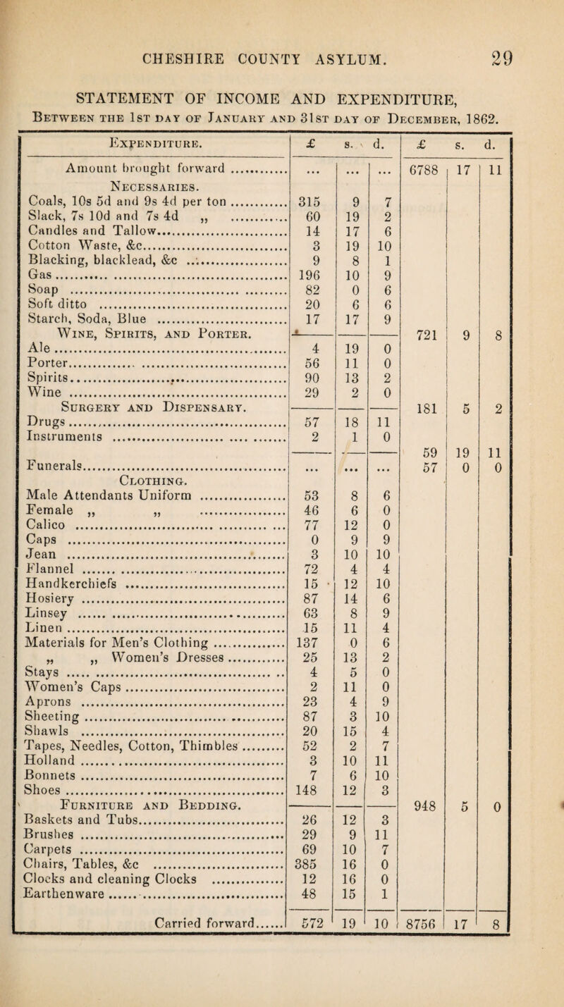 STATEMENT OF INCOME AND EXPENDITURE, Between the 1st day of Tanuari and 31st day of December, 1862. Expenditure. £ 8. \ d. £ s. d. Amount brought forward . • • • • • • • • . 6788 17 11 Necessaries. Coals, 10s 5d and 9s 4d per ton. 315 9 7 Slack, 7s lOd and 7s 4d ,, . 60 19 2 Candles and Tallow. 14 17 6 Cotton Waste, &c. 3 19 10 Blacking, blacklead, &c .. 9 8 1 Gas. 196 10 9 Soap . 82 0 6 Soft ditto . 20 6 6 Starch, Soda, Blue . 17 17 9 Wine, Spirits, and Porter. jt 721 9 8 Ale. 4 19 0 Porter. 56 11 0 Spirits. 90 13 2 Wine ... 29 2 0 SsTTI?np'T?V »\Tn 1Y T « T> T' \! C A P V 1 £1 K o Drugs. 57 18 11 lOl O & Instruments . 2 1 0 — 59 19 li Funerals..... • • • • • • • • • 57 0 0 Clothing. Male Attendants Uniform . 53 8 6 Female ,, ,, 46 6 0 Calico . 77 12 0 Caps ..... 0 9 9 Jean ..... 3 10 10 Flannel ... 72 4 4 Handkerchiefs . 15 • 12 10 Hosiery ... 87 14 6 Linsey . 63 8 9 Linen.. 15 11 4 Materials for Men’s Clothing . 137 0 6 „ „ Women’s Dresses.. 25 13 2 Stays . 4 5 0 Women’s Caps. 2 11 0 Aprons . 23 4 9 Sheeting. 87 3 10 Shawls . 20 15 4 Tapes, Needles, Cotton, Thimbles. 52 2 7 Holland . 3 10 11 Bonnets ... 7 6 10 Shoes. 148 12 3 \ PnRNTTnpp ANn Rfddtxtc. qi q c\ Baskets and Tubs. 26 12 3 i/ttO O u Brushes . 29 9 11 Carpets . 69 10 7 Chairs, Tables, &c . 385 16 0 Clocks and cleaning Clocks . 12 16 0 Earthenware. . 48 15 1