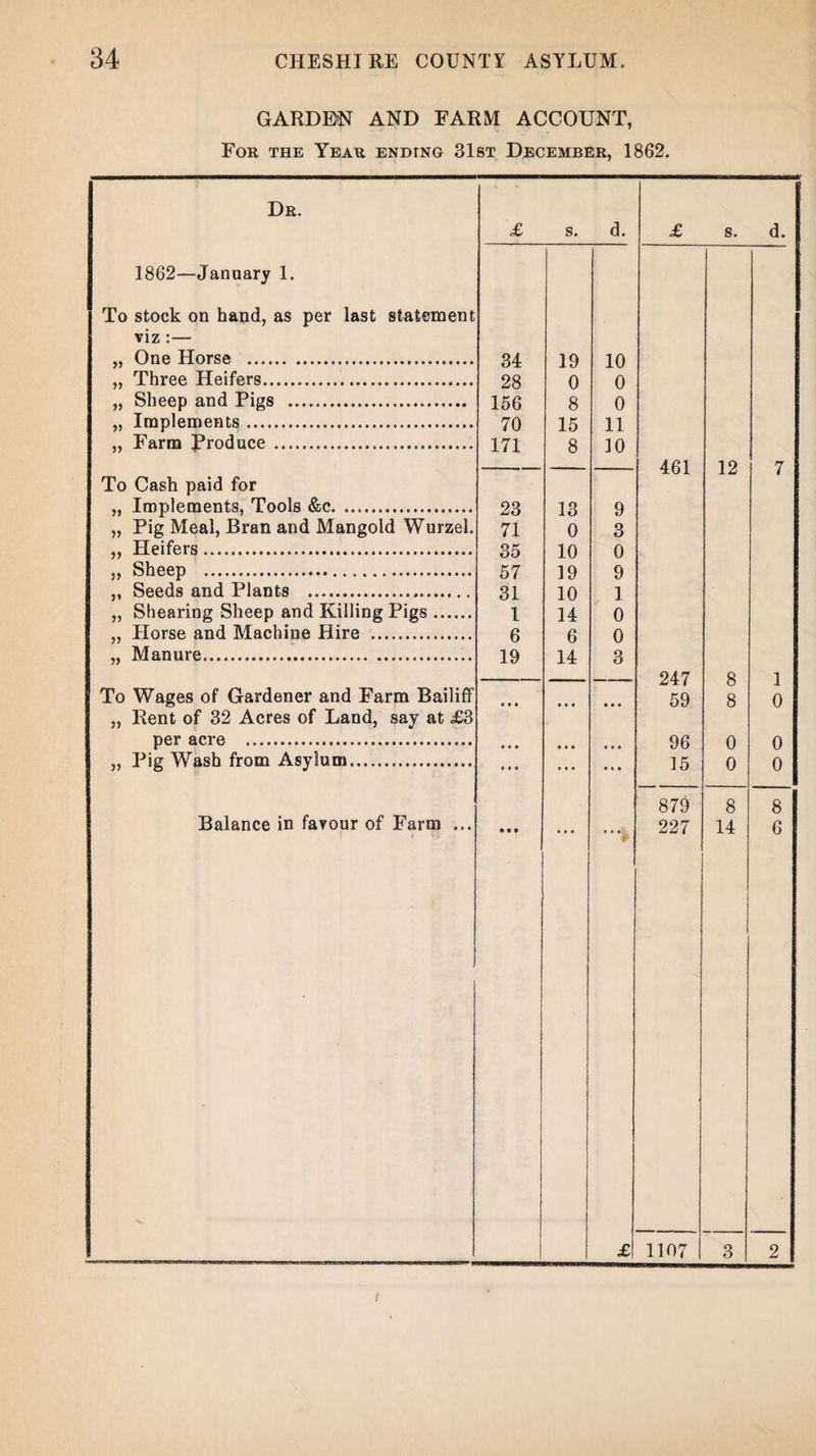 GARDEN AND FARM ACCOUNT, For the Year ending 31st December, 1862. Dr. £ s. d. £ s. d. 1862—January 1. To stock on hand, as per last statement viz:— „ One Horse . 34 19 10 „ Three Heifers. 28 0 0 „ Sheep and Pigs .. 156 8 0 „ Implements. 70 15 11 ,, Farm Produce. 171 8 10 461 12 7 To Cash paid for „ Implements, Tools &c. 23 13 9 „ Pig Meal, Bran and Mangold Wurzel. 71 0 3 ,, Heifers. 35 10 0 „ Sheep . 57 19 9 ,, Seeds and Plants . 31 10 1 „ Shearing Sheep and Killing Pigs. 1 14 0 „ Horse and Machine Hire . 6 6 0 „ Manure. 19 14 3 ■■ ■ ... 247 8 1 To Wages of Gardener and Farm Bailiff • • • 59 8 0 „ Rent of 32 Acres of Land, say at £3 per acre .... • • • • • • • • • 96 0 0 „ Pig Wash from Asylum. • • • ... • • • 15 0 0 879 8 8 Balance in favour of Farm ... ■v • • • 227 14 6 £! 1107 3 2