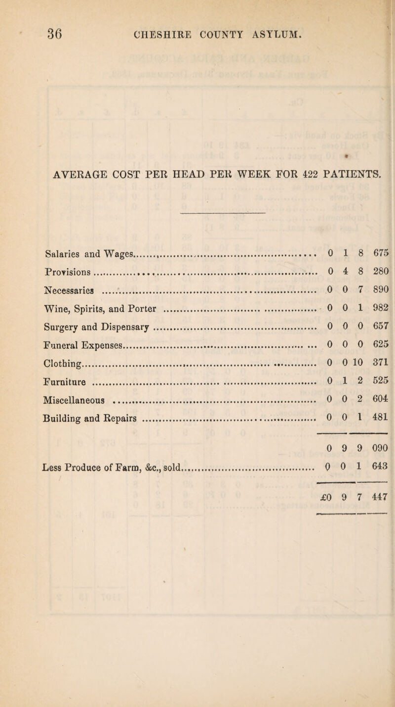 AVERAGE COST PER HEAD PER WEEK FOR 422 PATIENTS. Salaries and Wages. 0 1 8 675 Provisions. 0 4 8 280 Necessaries . 0 0 7 890 Wine, Spirits, and Porter . 0 0 1 982 Surgery and Dispensary. 0 0 0 657 Funeral Expenses. 0 0 0 625 Clothing. 0 0 10 371 Furniture . 0 1 2 525 Miscellaneous . 0 0 2 604 Building and Repairs . 0 0 1 481 0 9 9 090 Less Produce of Farm, &c., sold.. 0 0 1 643 £0 9 7 447