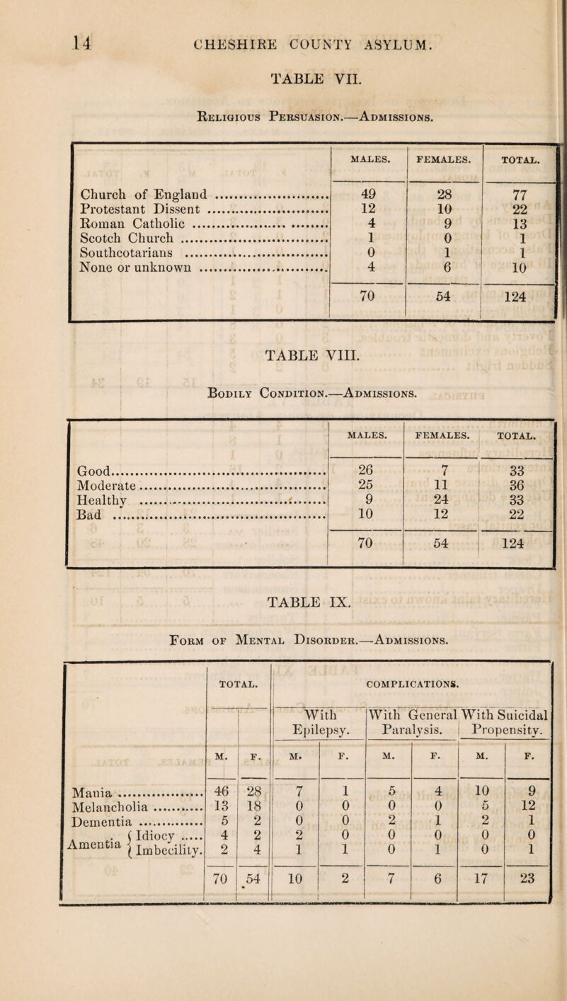 TABLE VII. Religious Persuasion.—Admissions. Church of England . Protestant Dissent . Roman Catholic . Scotch Church . Southcotarians . None or unknown . MALES. FEMALES. TOTAL. 49 12 4 1 0 4 28 10 9 0 1 6 77 22 13 1 1 10 70 54 124 TABLE VIII. Bodily Condition. —Admissions. MALES. FEMALES. TOTAL. Good. 26 7 33 Moderate. 25 11 36 Healthy .;. 9 24 33 Bad . 10 12 22 70 54 124 TABLE IX. Form of Mental Disorder.—Admissions. TOTAL. COMPLICATIONS. With With General With Suicidal Epilepsy. Paralysis. Propensity. M. F. M. F. M. F. M. F. Mania. 46 28 7 1 5 4 10 9 Melancholia. 13 18 o 0 0 0 5 12 Dementia . 5 2 0 0 2 1 o Li 1 . . CIdiocv . 4 2 2 0 0 0 0 0 Amentia } Imb(/cility. 2 4 1 1 0 1 0 1 l 70 54 10 2 7 6 17 23