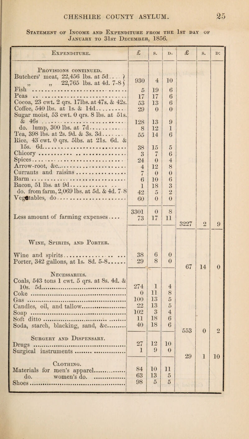 Statement of Income and Expenditure from the 1st day of January to 31st December, 1856. Expenditure. Provisions continued. Butchers’ meat, 22,456 lbs. at 5d.. . „ „ 22,765 lbs. at 4d. 7-8 Eish .; Peas . Cocoa, 23 cwt. 2 qrs. 171bs. at 47s. & 42 Coffee, 540 lbs. at Is. & 14d. Sugar moist, 53 cwt. 0 qrs. 8 lbs. at 51 & 46s . do. lump, 300 lbs. at 7d. Tea, 398 lbs. at 2s. 9d. & 3s. 3d. Rice, 43 cwt. 0 qrs. 51bs. at 21s. 6d. < 15s. 6d. Chicory... Spices. Arrow-root, &c. Currants and raisins. Barm. Bacon, 51 lbs. at 9d. do. from farm, 2,069 lbs. at 5d. & 4d. 7- VegGtables, do. Less amount of farming expenses.... Wine, Spirits, and Porter. Wine and spirits.. Porter, 342 gallons, at Is. 8d. 5-8. Necessaries. Coals, 543 tons 1 cwt. 5 qrs. at 8s. 4d. & 10s. 5d. Coke . Gas . Candles, oil, and tallow. Soap . Soft ditto.. Soda, starch, blacking, sand, &c. Surgery and Dispensary. Surgical instruments. Drugs Clothing. Materials for men’s apparel. do. women’s do. . Shoes. £ s. D. 930 4 10 5 19 6 17 17 6 53 13 6 29 0 0 128 13 9 8 12 1 55 14 6 38 15 5 3 7 6 24 0 4 4 12 8 7 0 0 6 10 6 1 18 3 42 5 2 60 0 0 ! 3301 0 8 73 17 11 38 6 0 29 8 0 274 1 4 0 11 8 100 13 5 22 13 5 102 3 4 11 18 6 40 18 6 27 12 10 1 9 0 84 10 11 63 13 5 98 5 5 s. 3227 67 14 d: 553 29 0 9 0 10